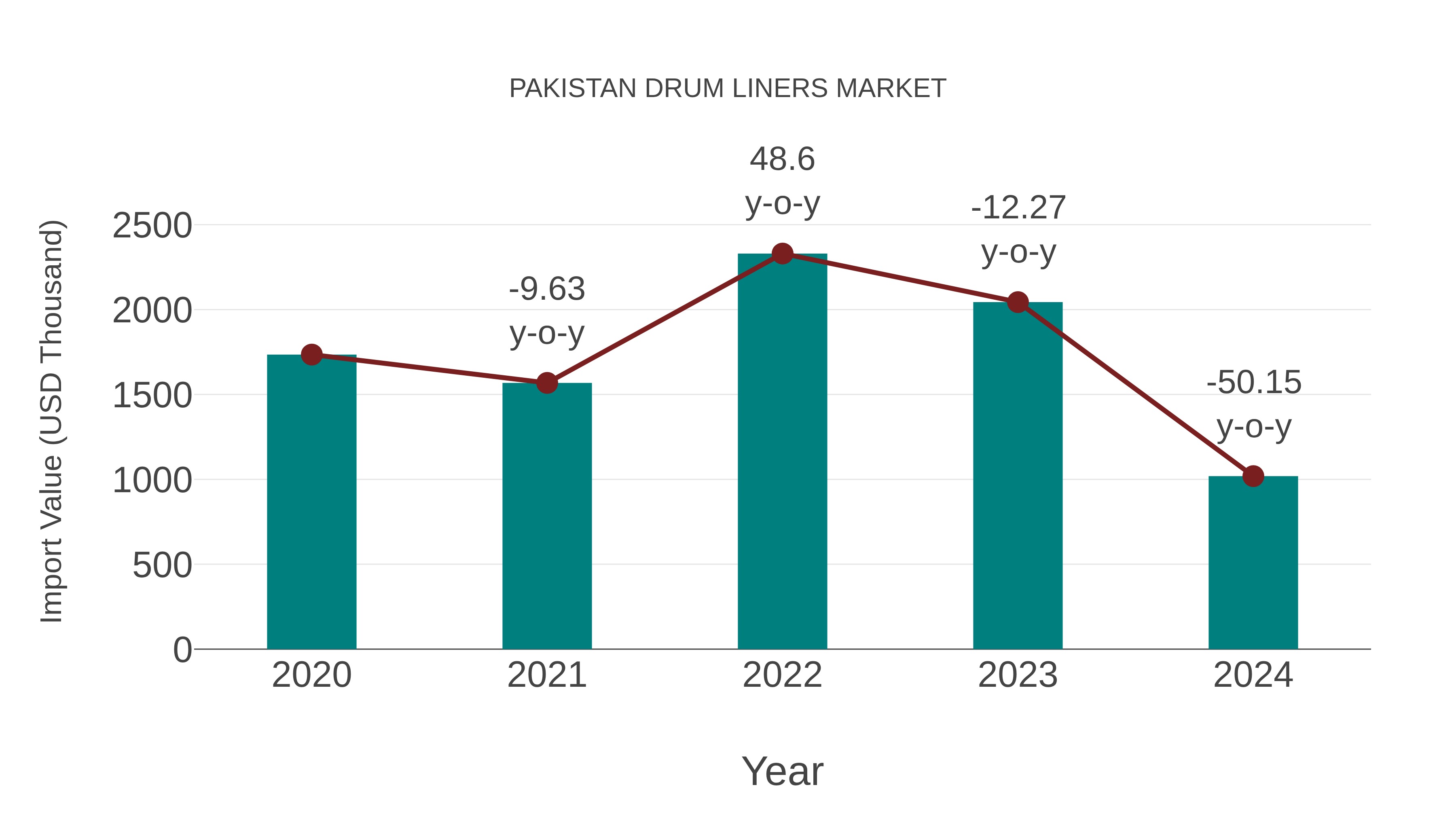  Pakistan Drum Liners Market: Import Trend Analysis