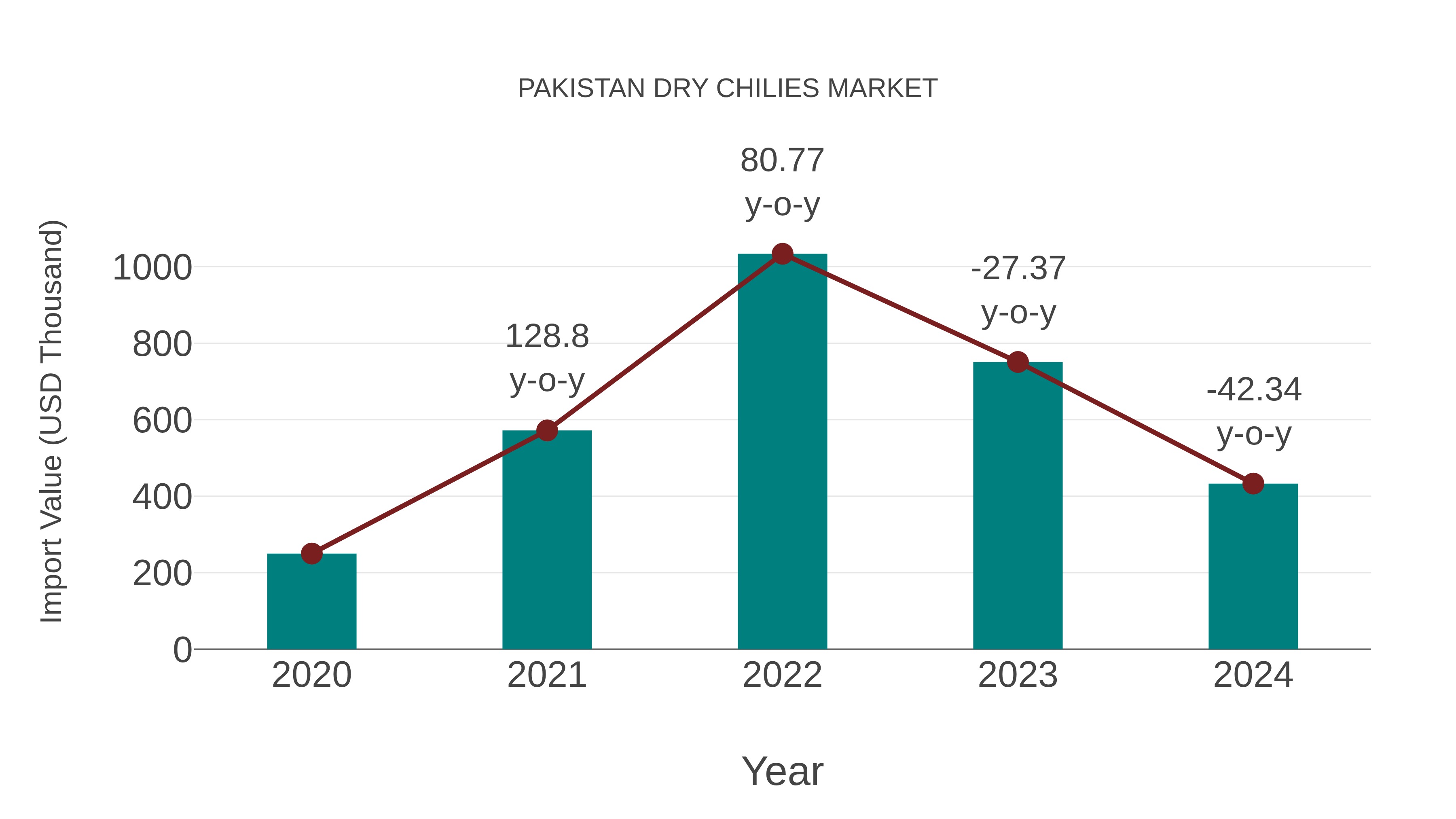  Pakistan Dry Chilies Market: Import Trend Analysis