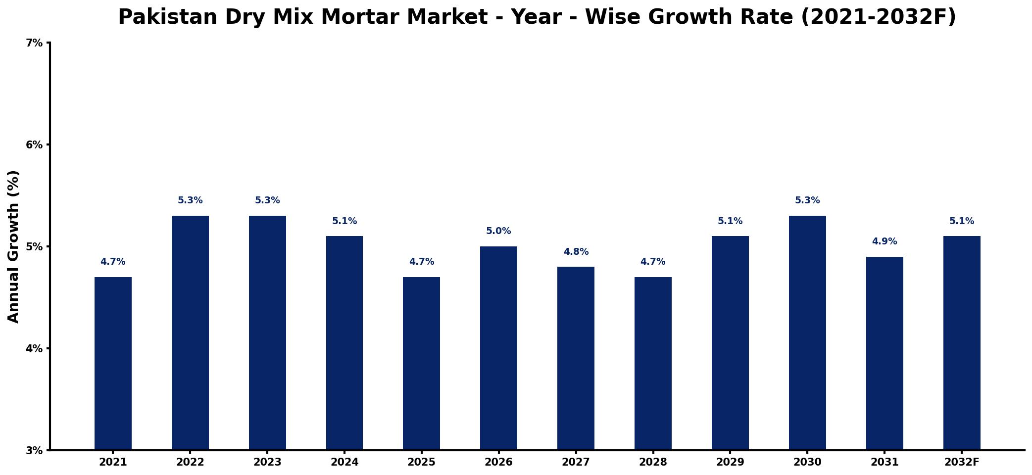 Pakistan Dry Mix Mortar Market Year-wise Growth Rate and Key Drivers