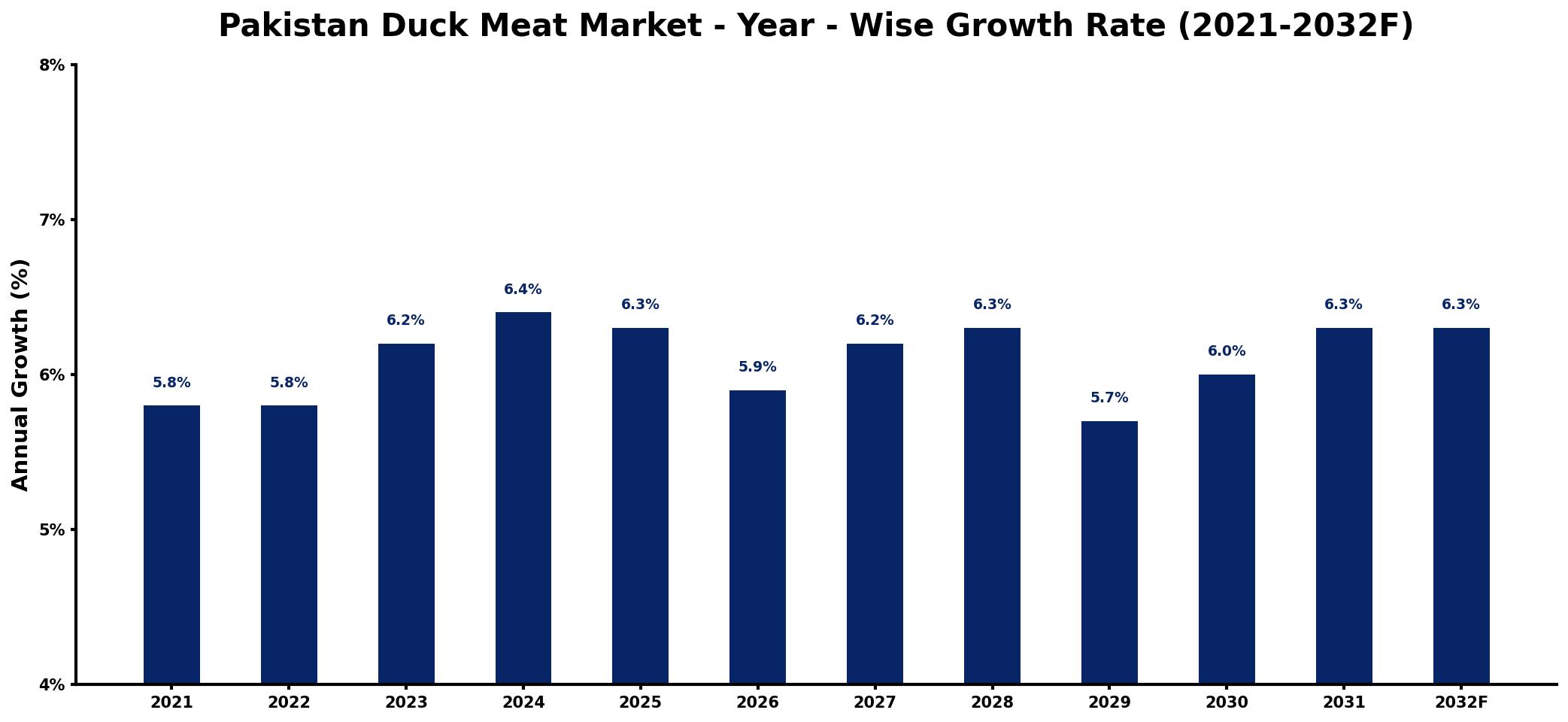 Pakistan Duck Meat Market Year-wise Growth Rate and Key Drivers