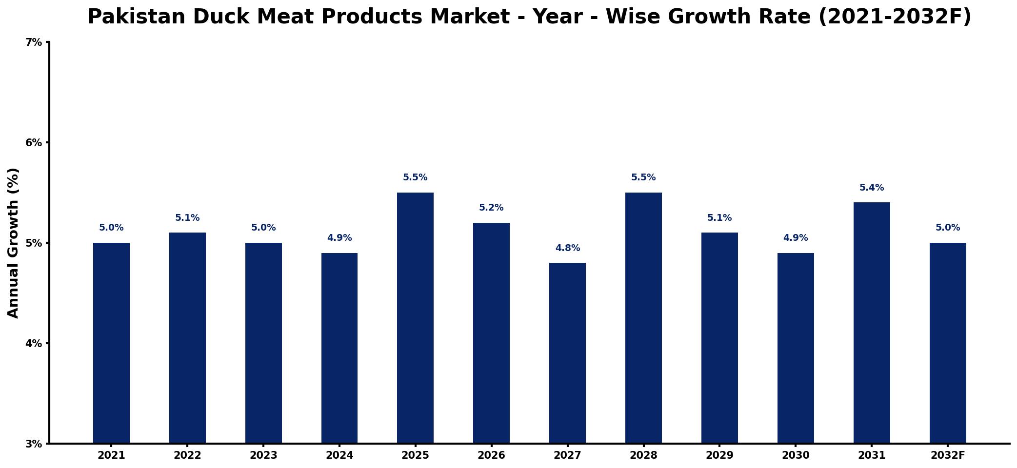 Pakistan Duck Meat Products Market Year-wise Growth Rate and Key Drivers