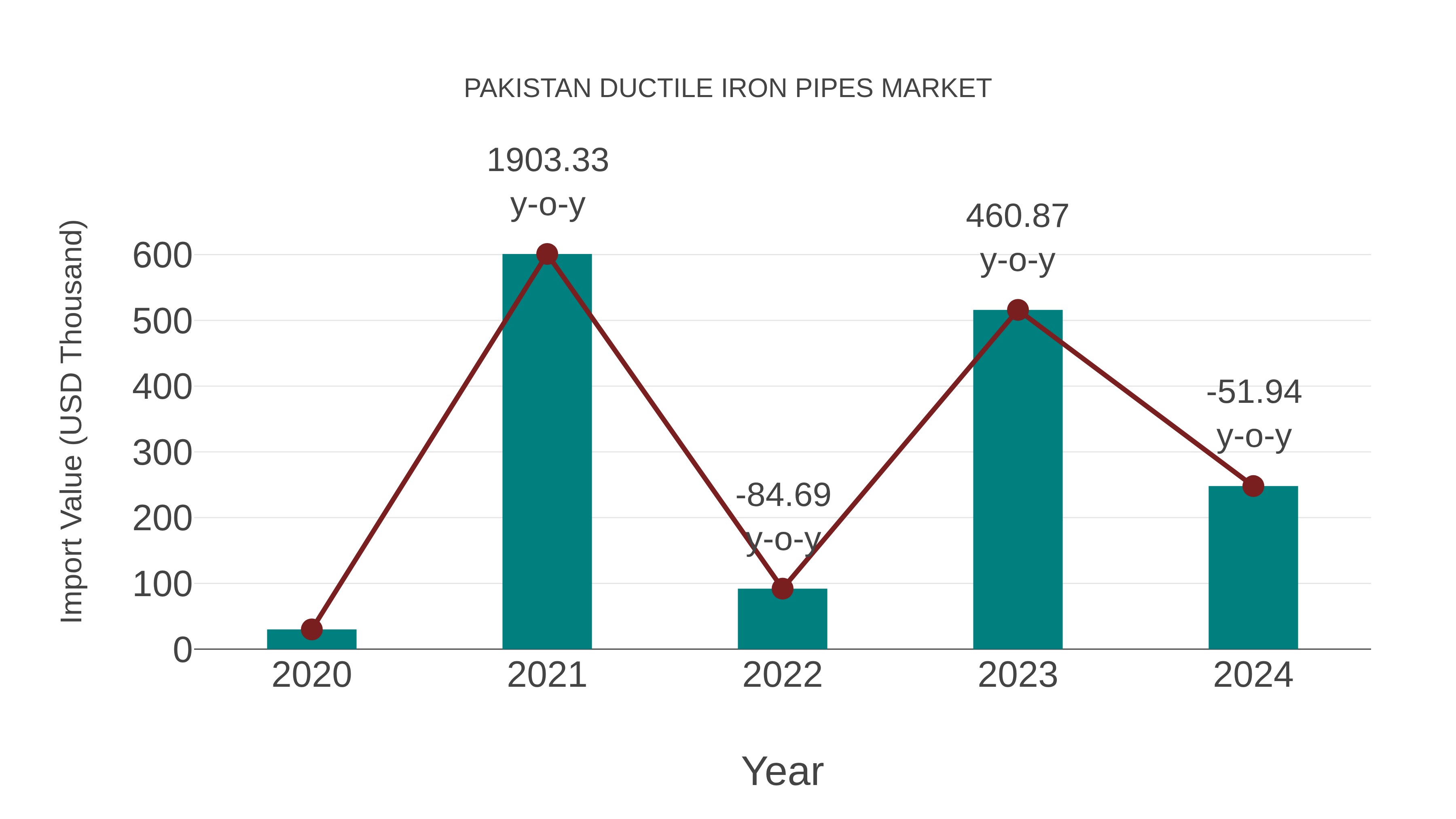 Pakistan Ductile Iron Pipes Market: Import Trend Analysis