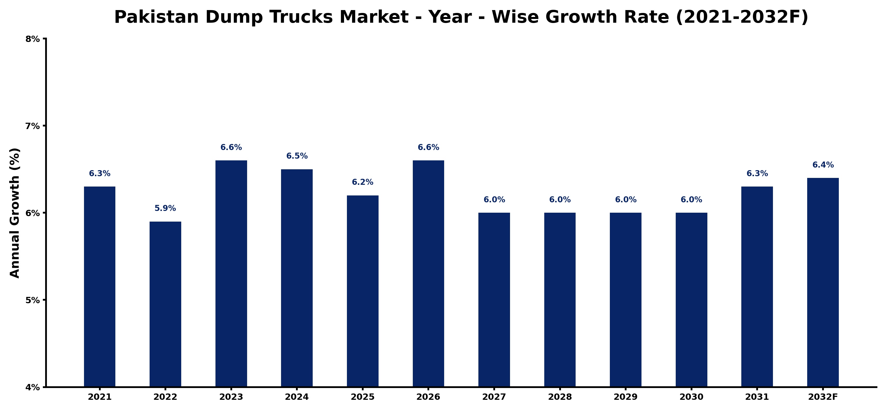 Pakistan Dump Trucks Market Year-wise Growth Rate and Key Drivers