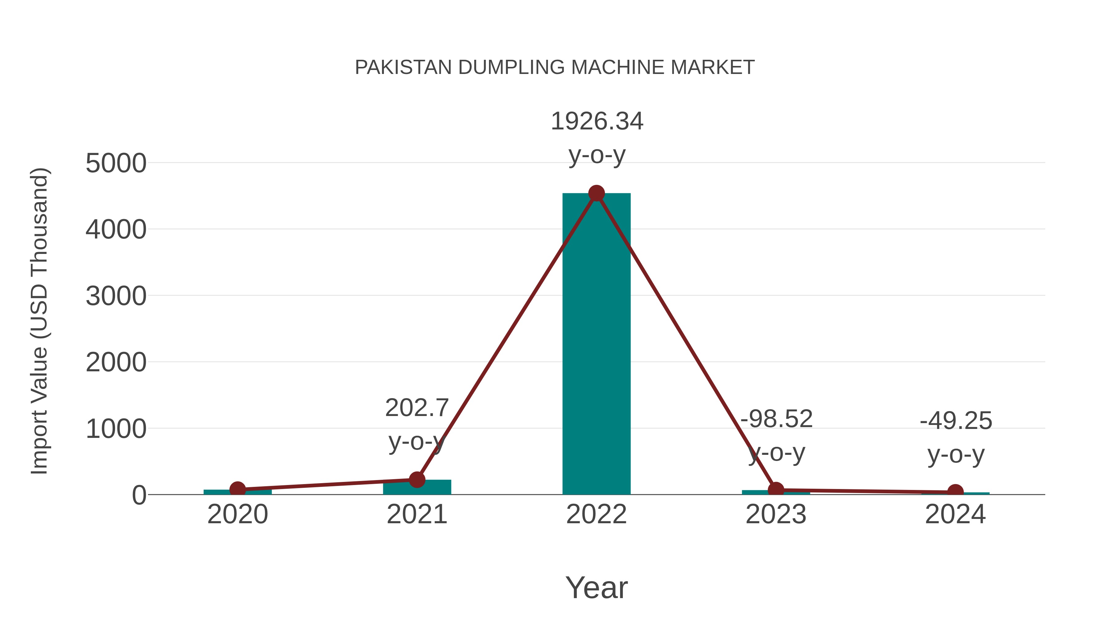  Pakistan Dumpling Machine Market: Import Trend Analysis