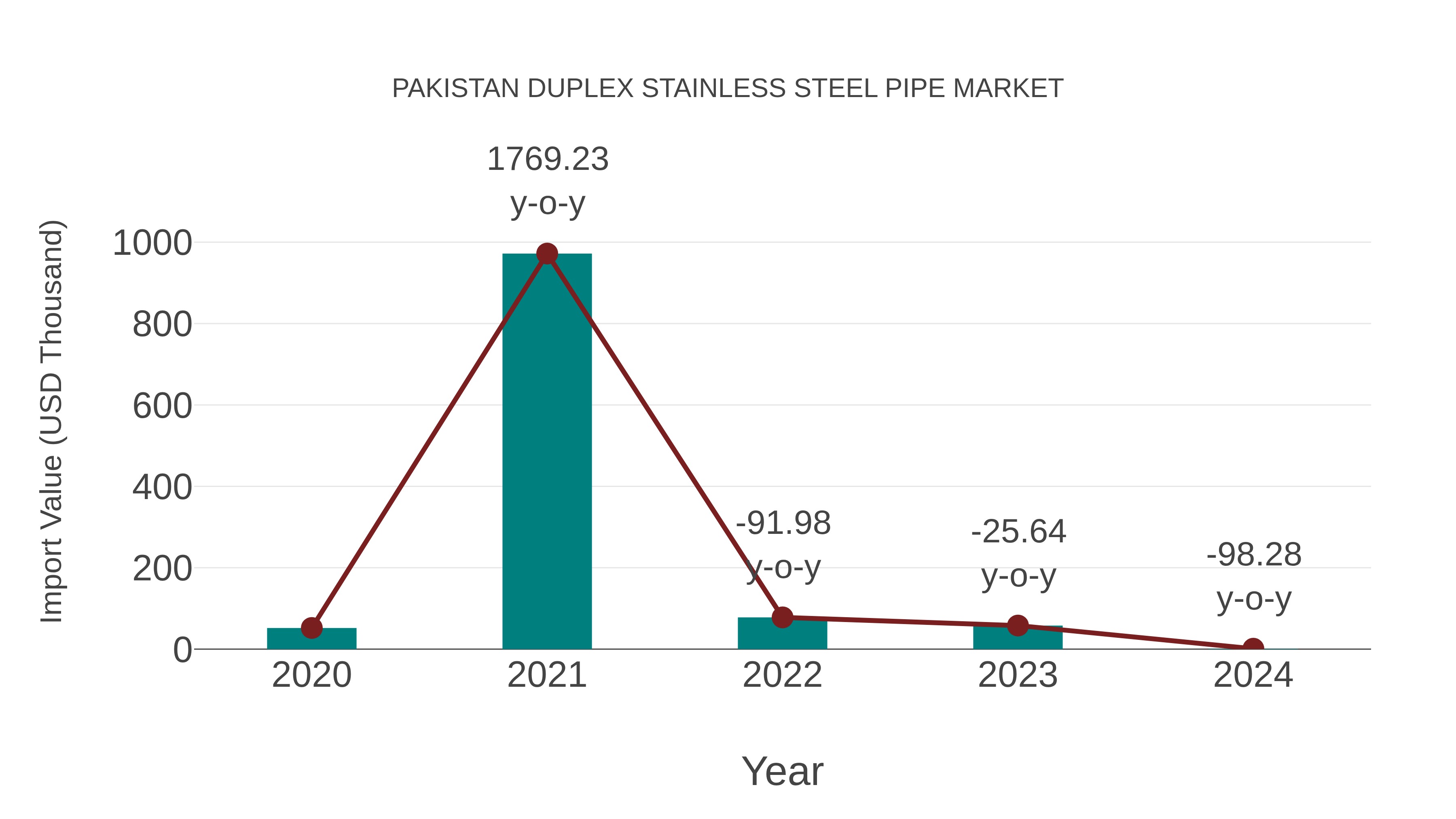 Pakistan Duplex Stainless Steel Pipe Market: Import Trend Analysis