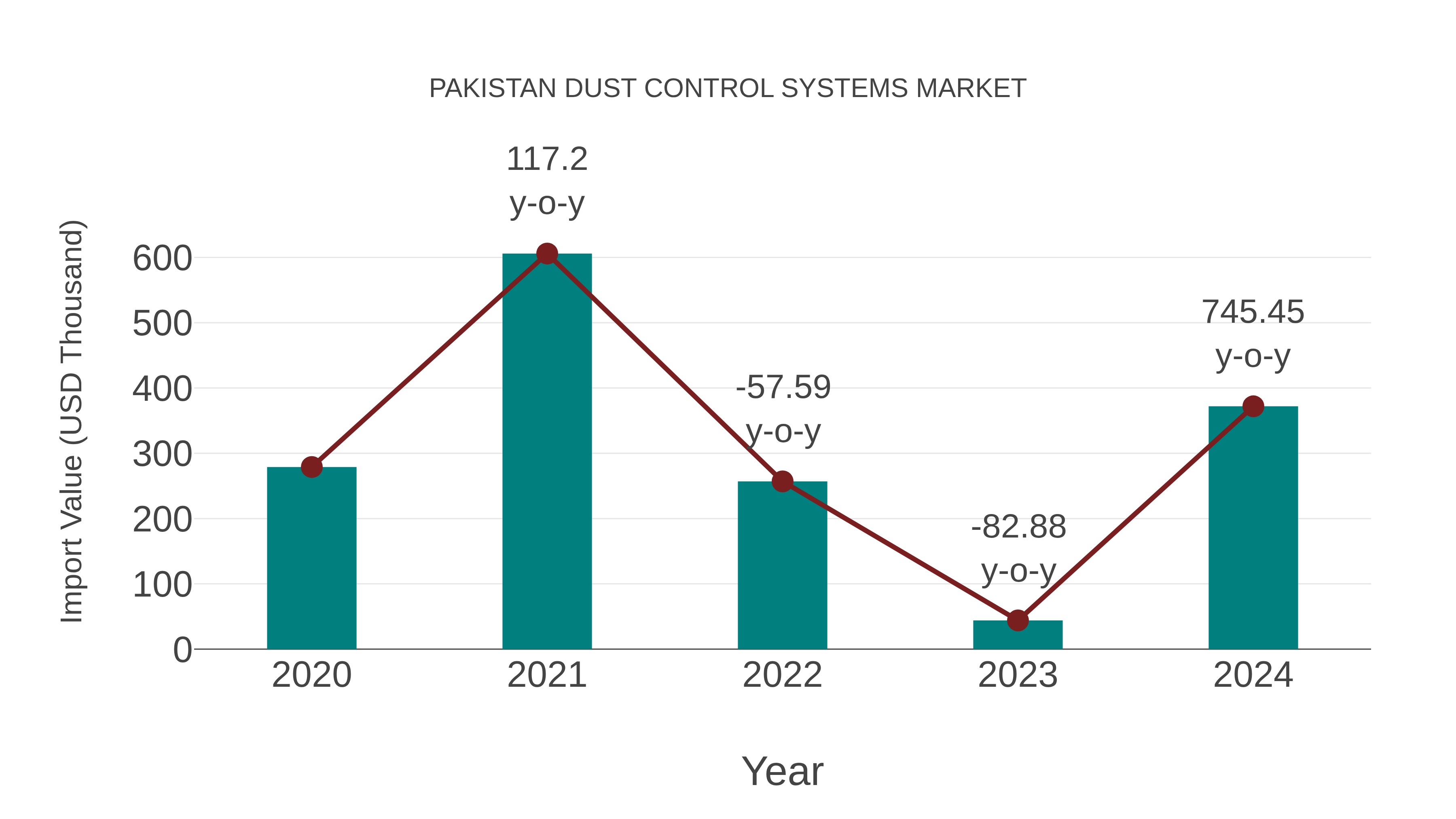 Pakistan Dust Control Systems Market: Import Trend Analysis