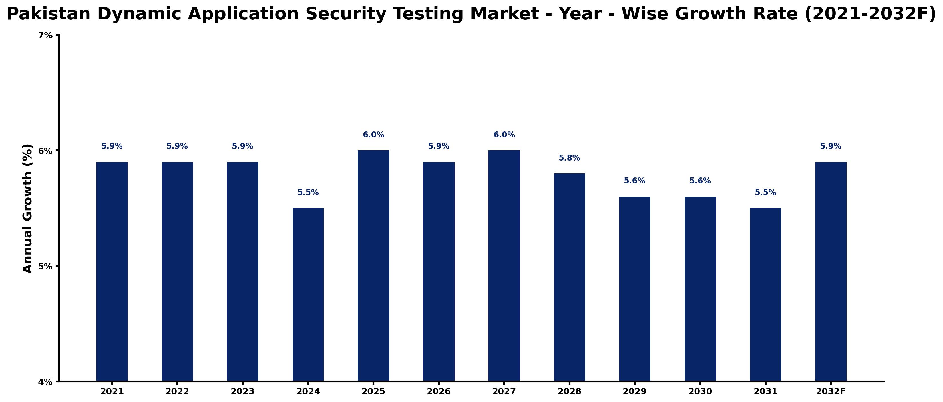 Pakistan Dynamic Application Security Testing Market Year-wise Growth Rate and Key Drivers