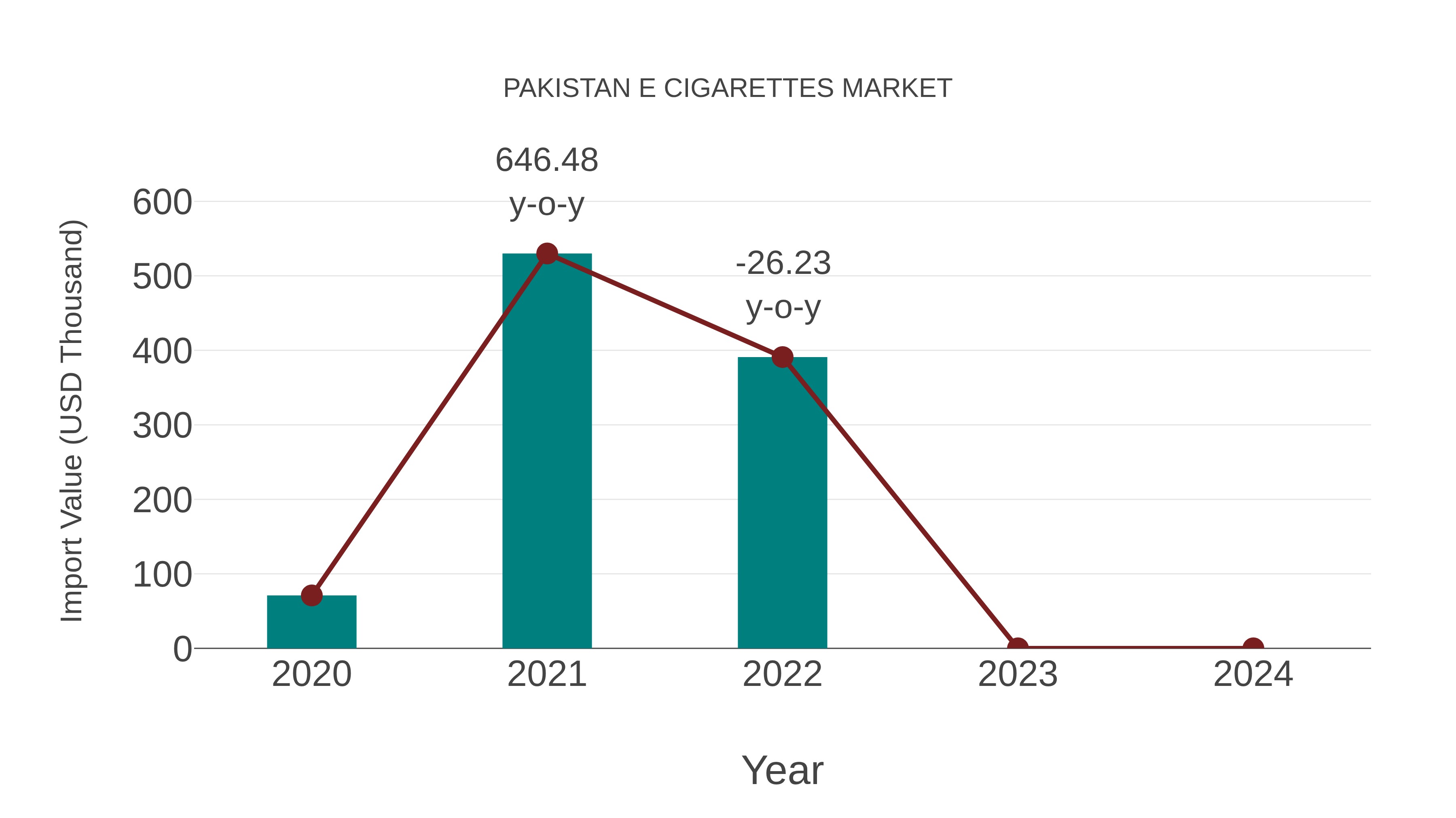  Pakistan E Cigarettes Market: Import Trend Analysis