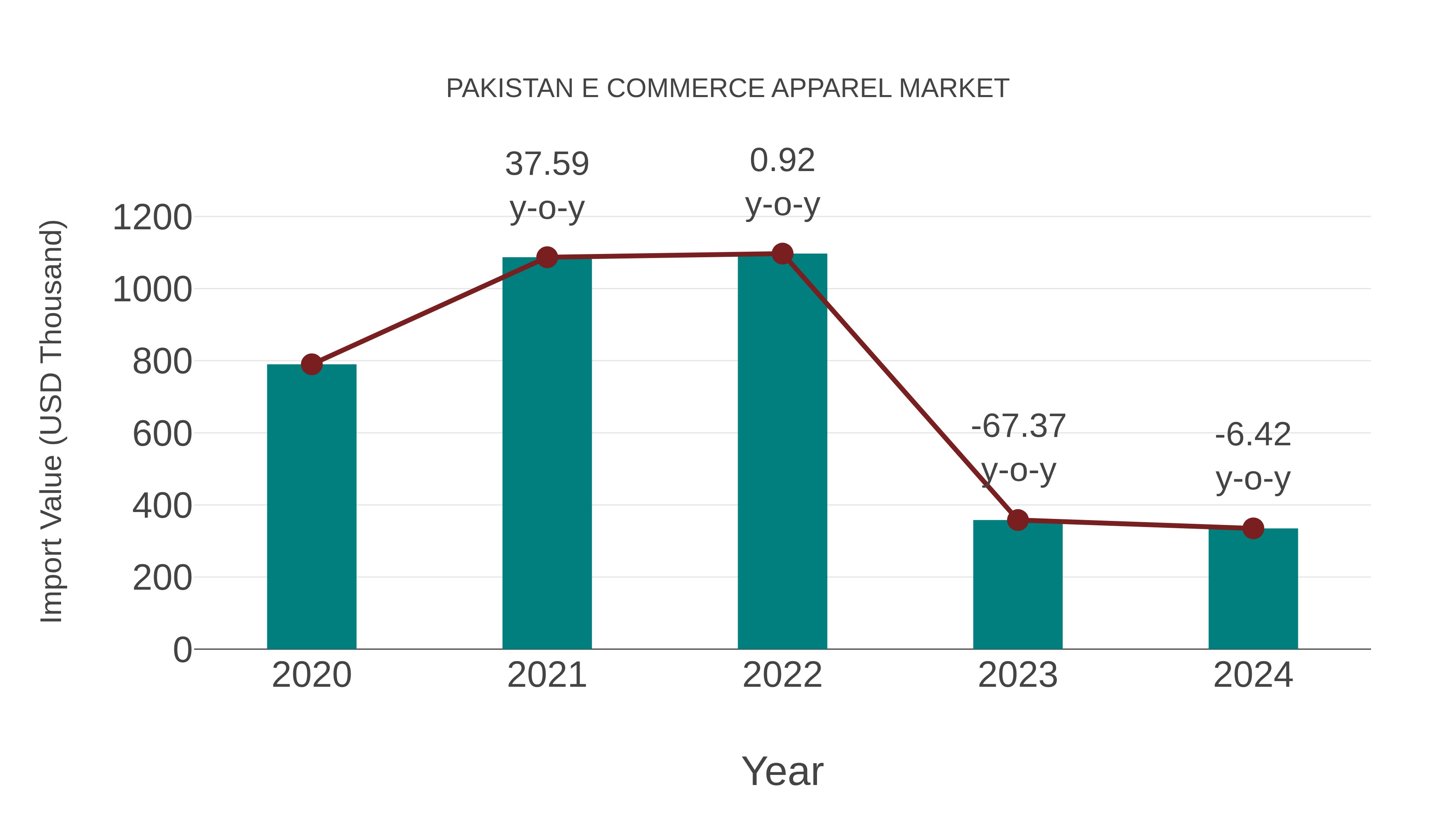  Pakistan E Commerce Apparel Market: Import Trend Analysis