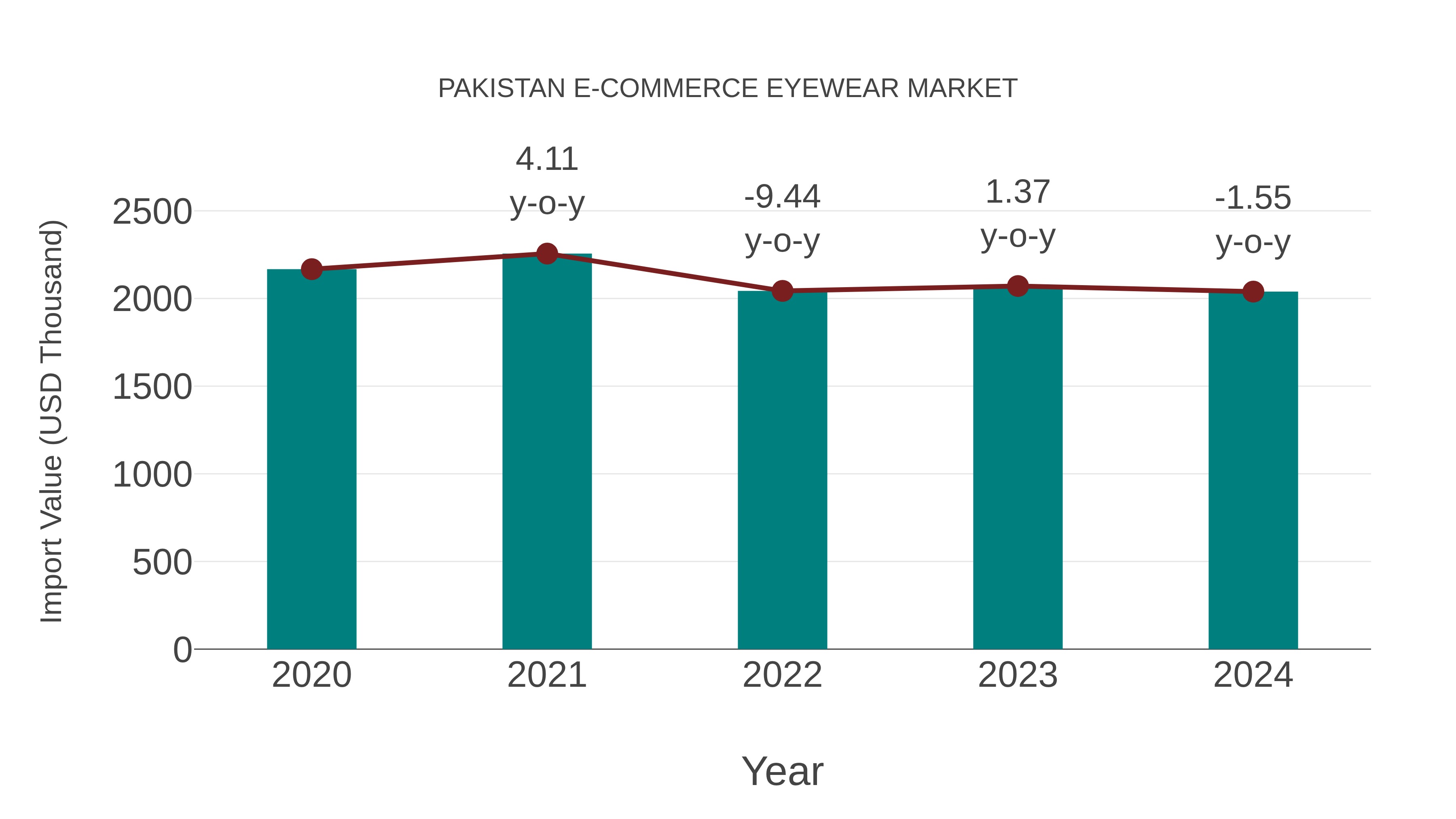  Pakistan E-commerce Eyewear Market: Import Trend Analysis