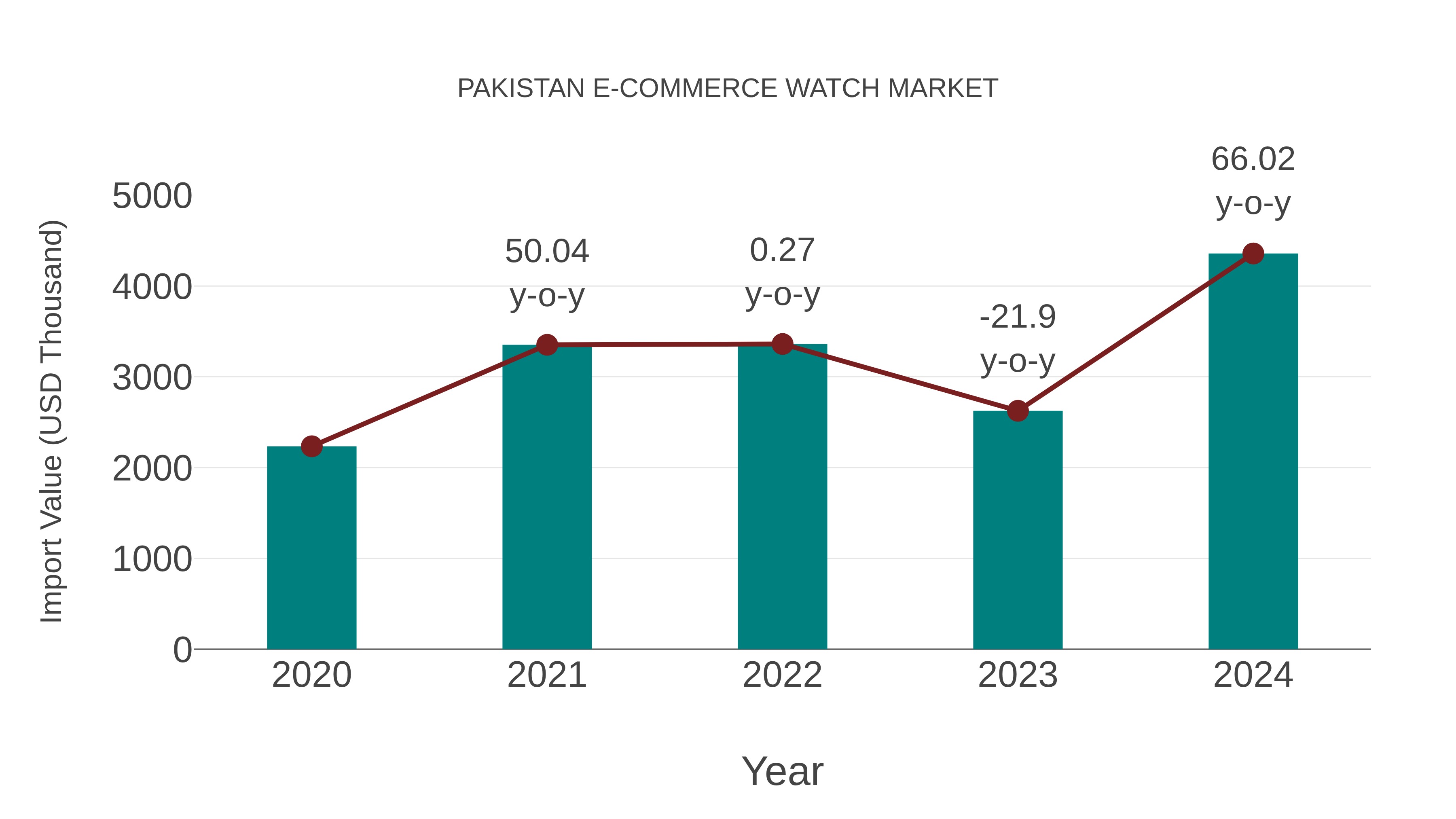  Pakistan E-commerce Watch Market: Import Trend Analysis