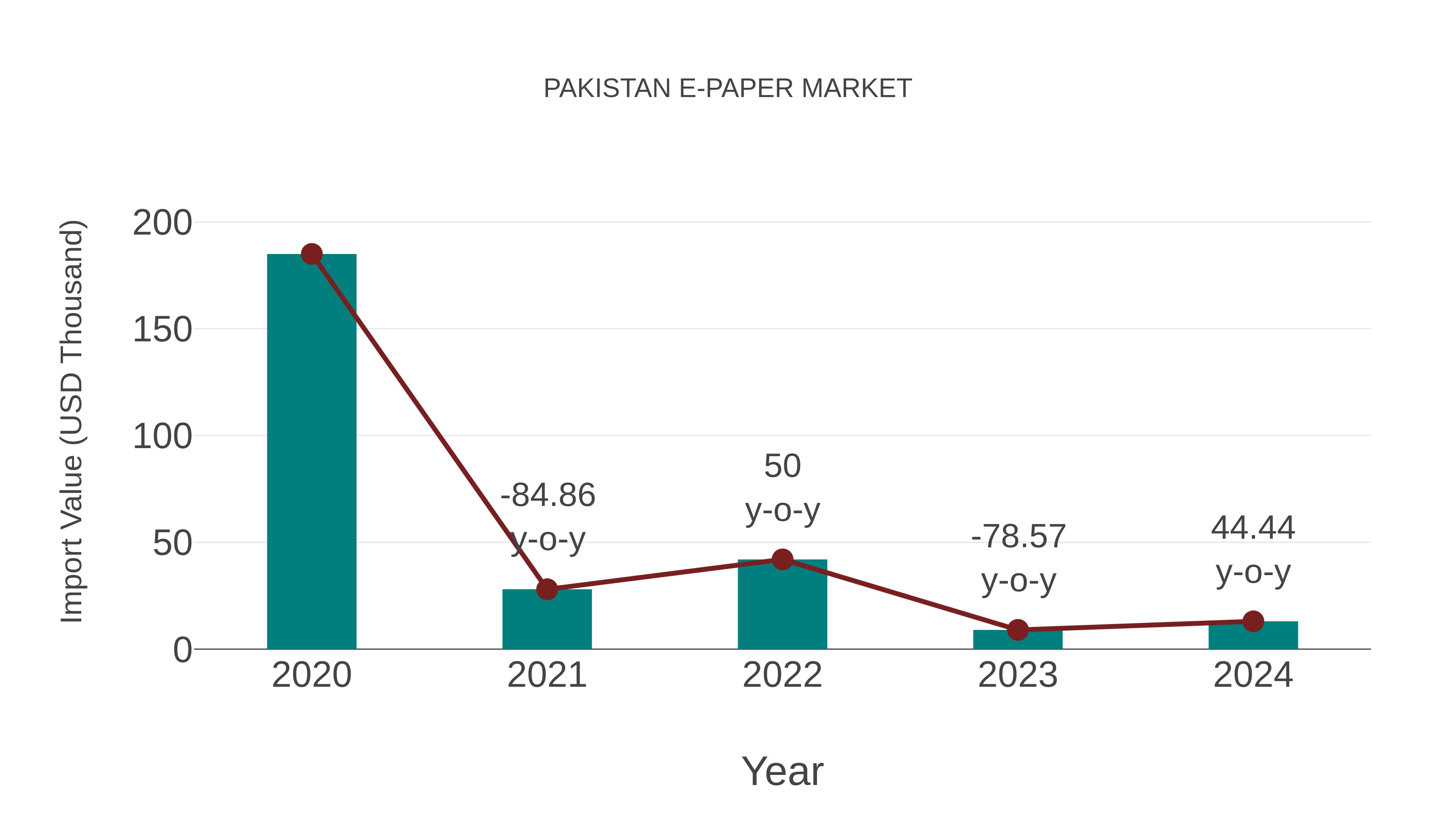  Pakistan E-paper Market: Import Trend Analysis