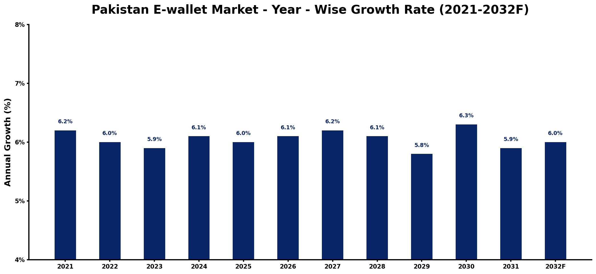 Pakistan E-wallet Market Year-wise Growth Rate and Key Drivers