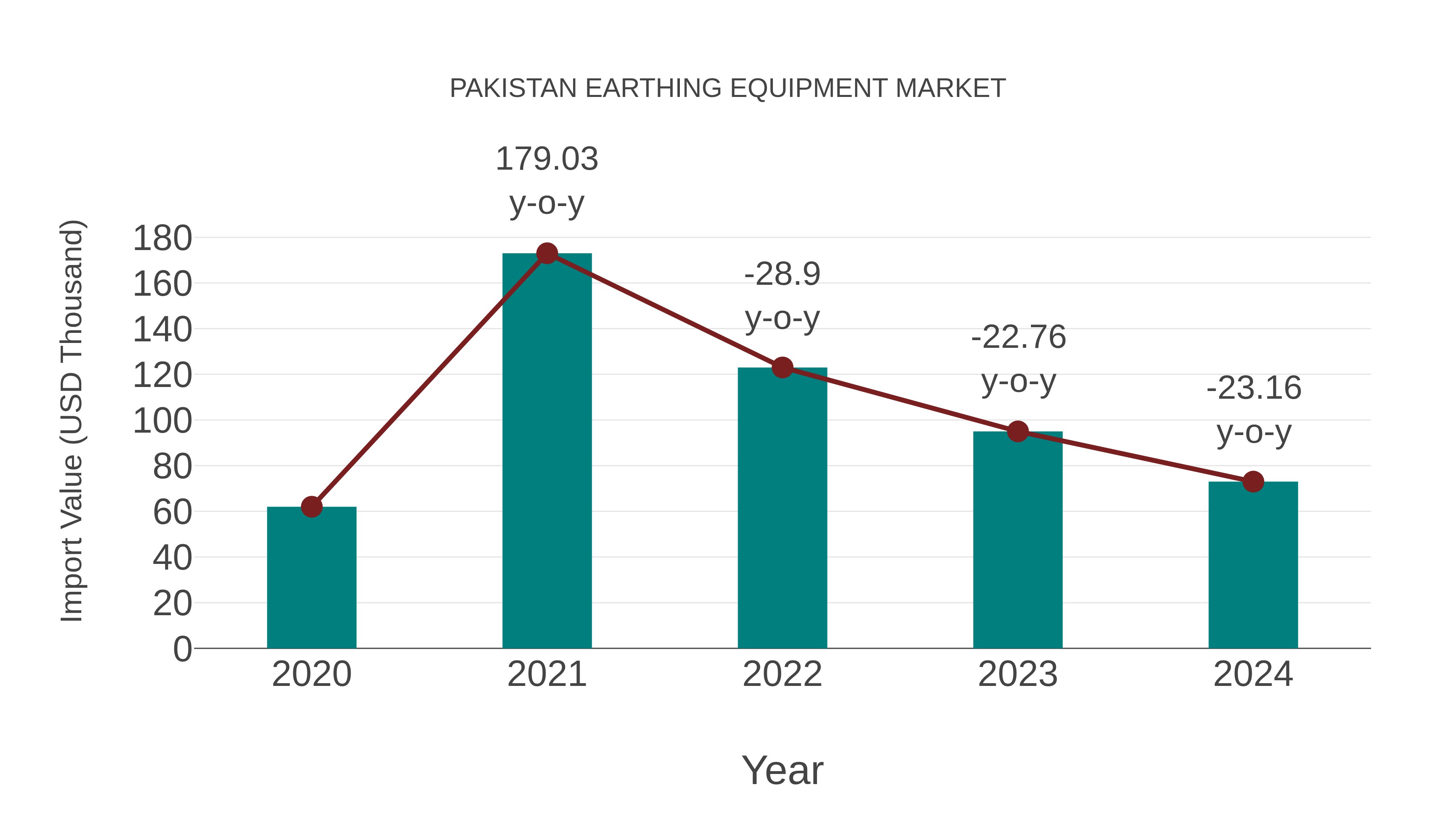  Pakistan Earthing Equipment Market: Import Trend Analysis