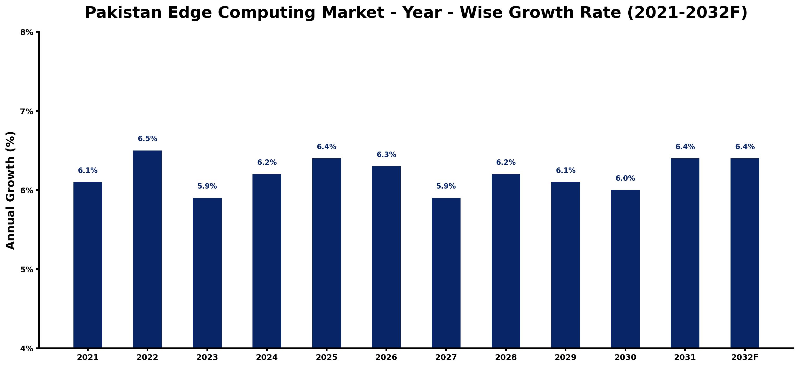 Pakistan Edge Computing Market Year-wise Growth Rate and Key Drivers