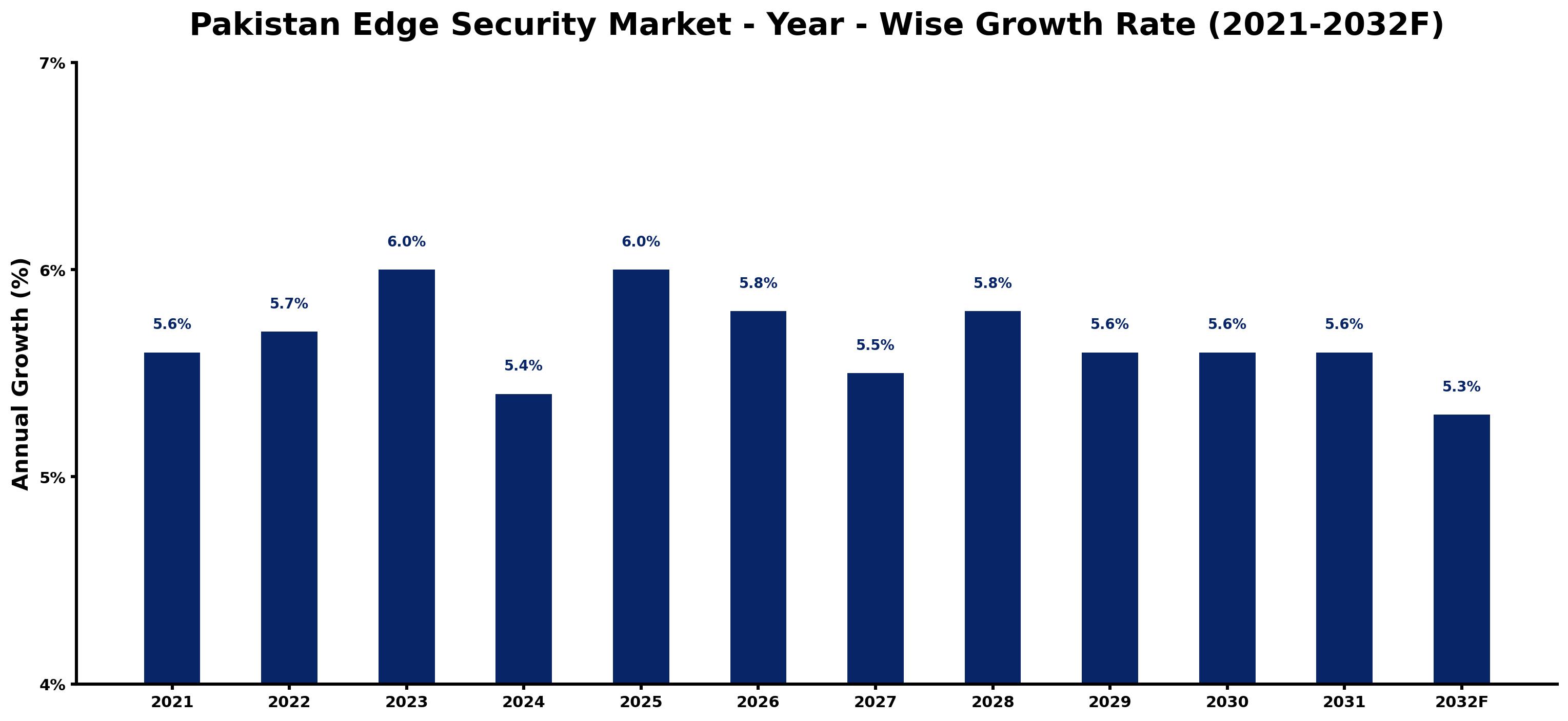 Pakistan Edge Security Market Year-wise Growth Rate and Key Drivers