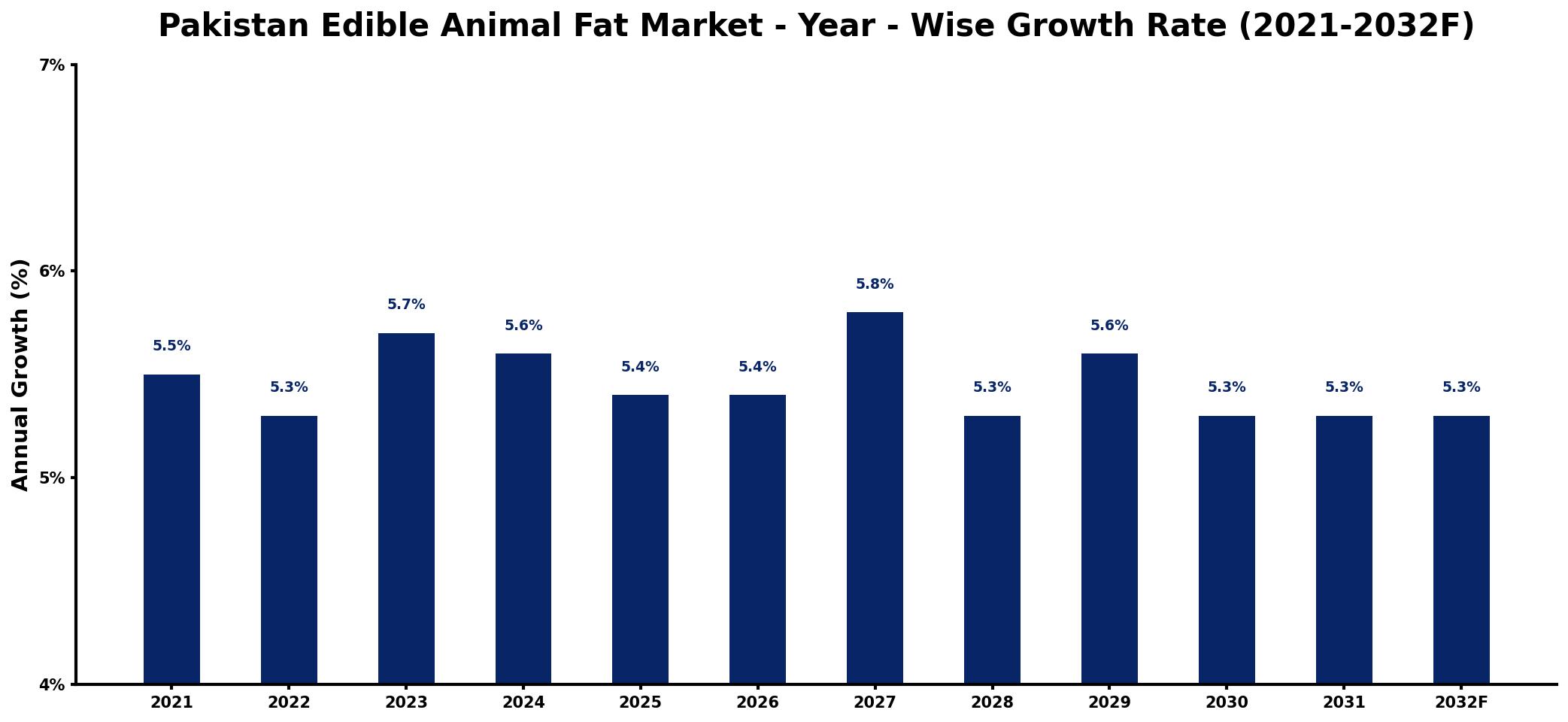 Pakistan Edible Animal Fat Market Year-wise Growth Rate and Key Drivers