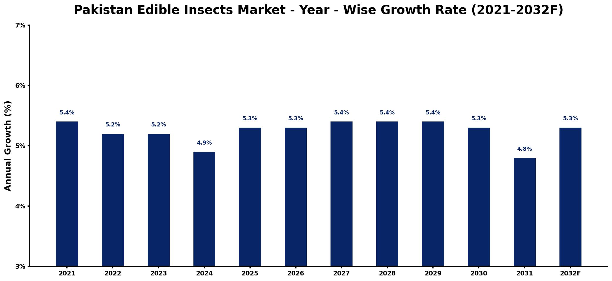 Pakistan Edible Insects Market Year-wise Growth Rate and Key Drivers