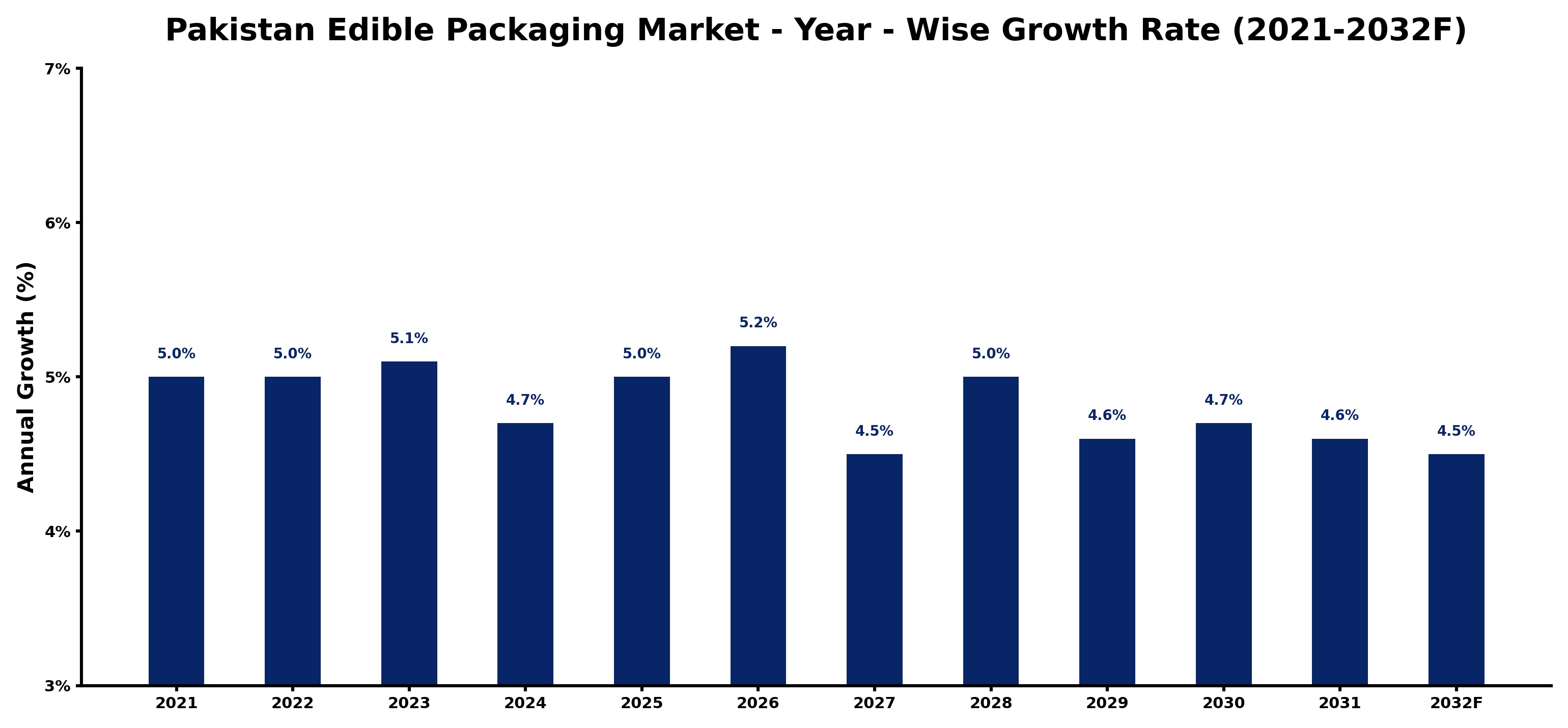 Pakistan Edible Packaging Market Year-wise Growth Rate and Key Drivers