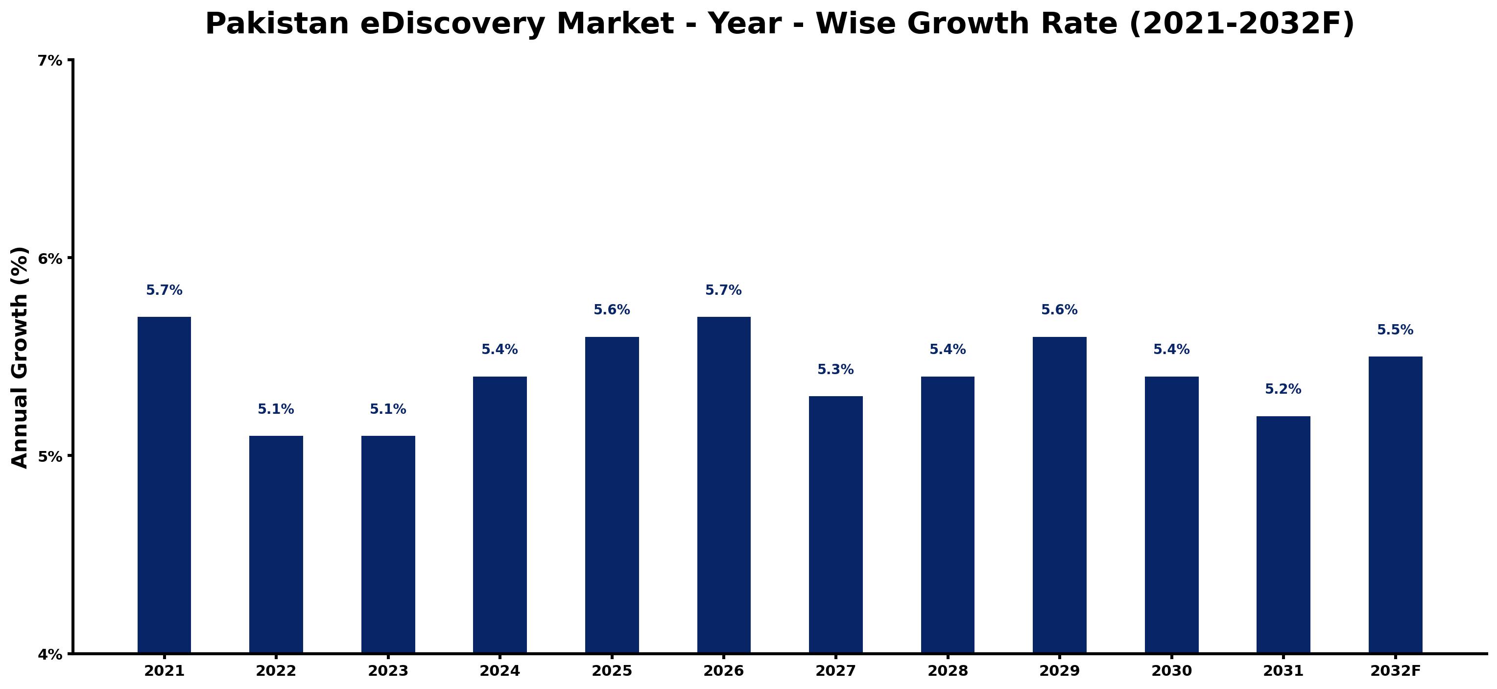 Pakistan eDiscovery Market Year-wise Growth Rate and Key Drivers