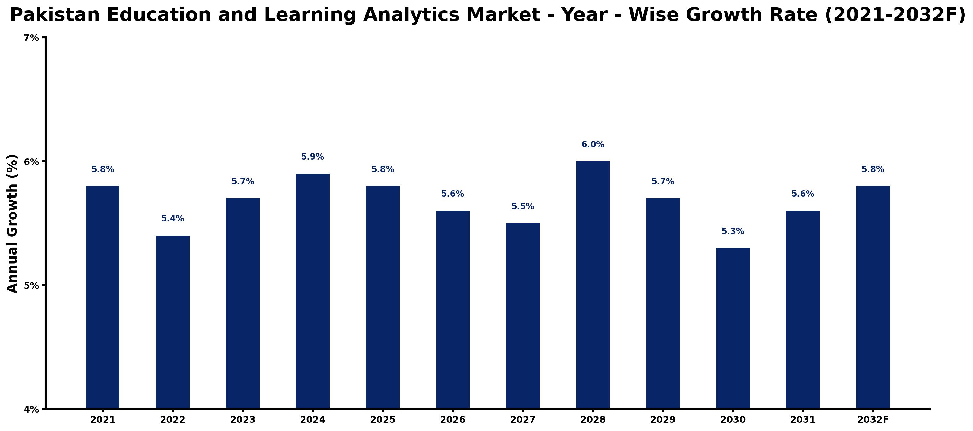 Pakistan Education and Learning Analytics Market Year-wise Growth Rate and Key Drivers