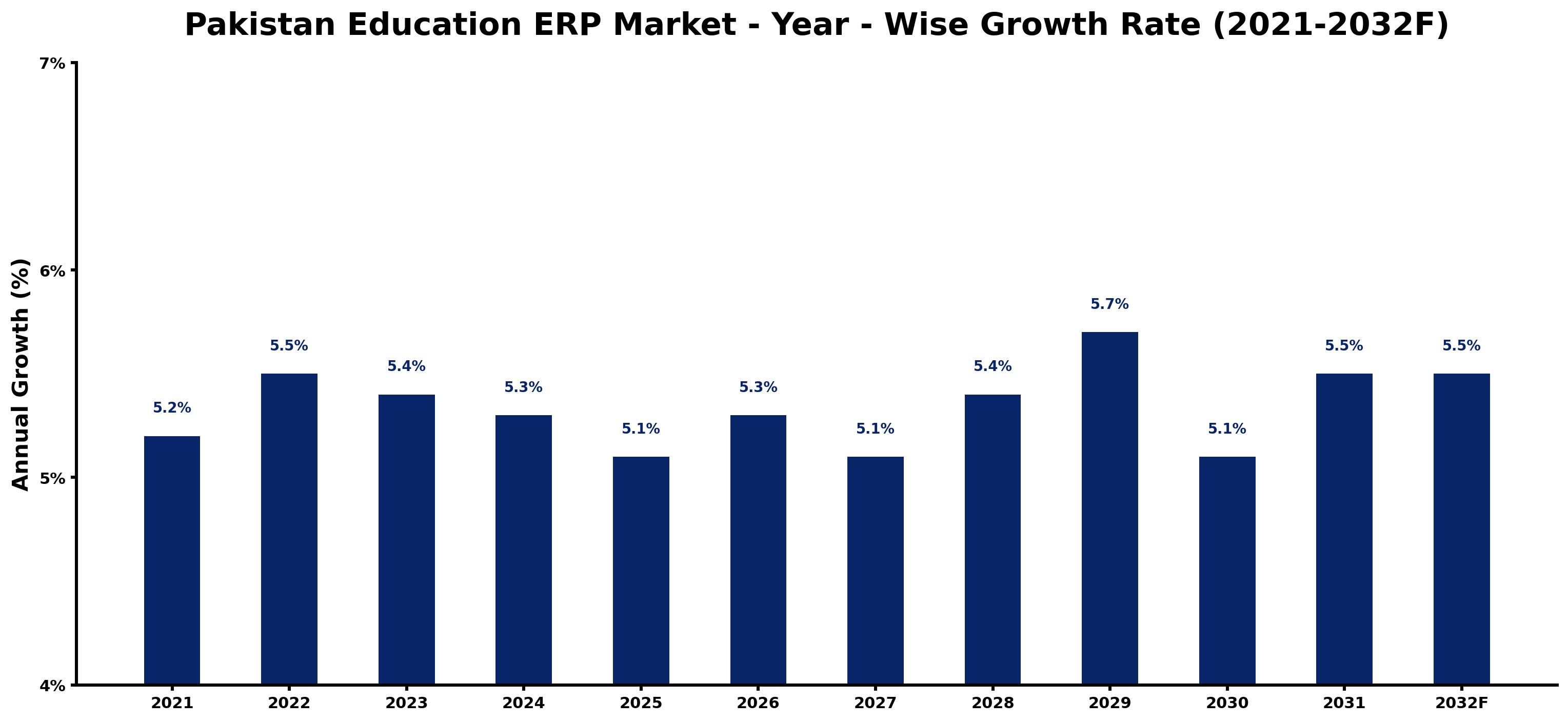 Pakistan Education ERP Market Year-wise Growth Rate and Key Drivers