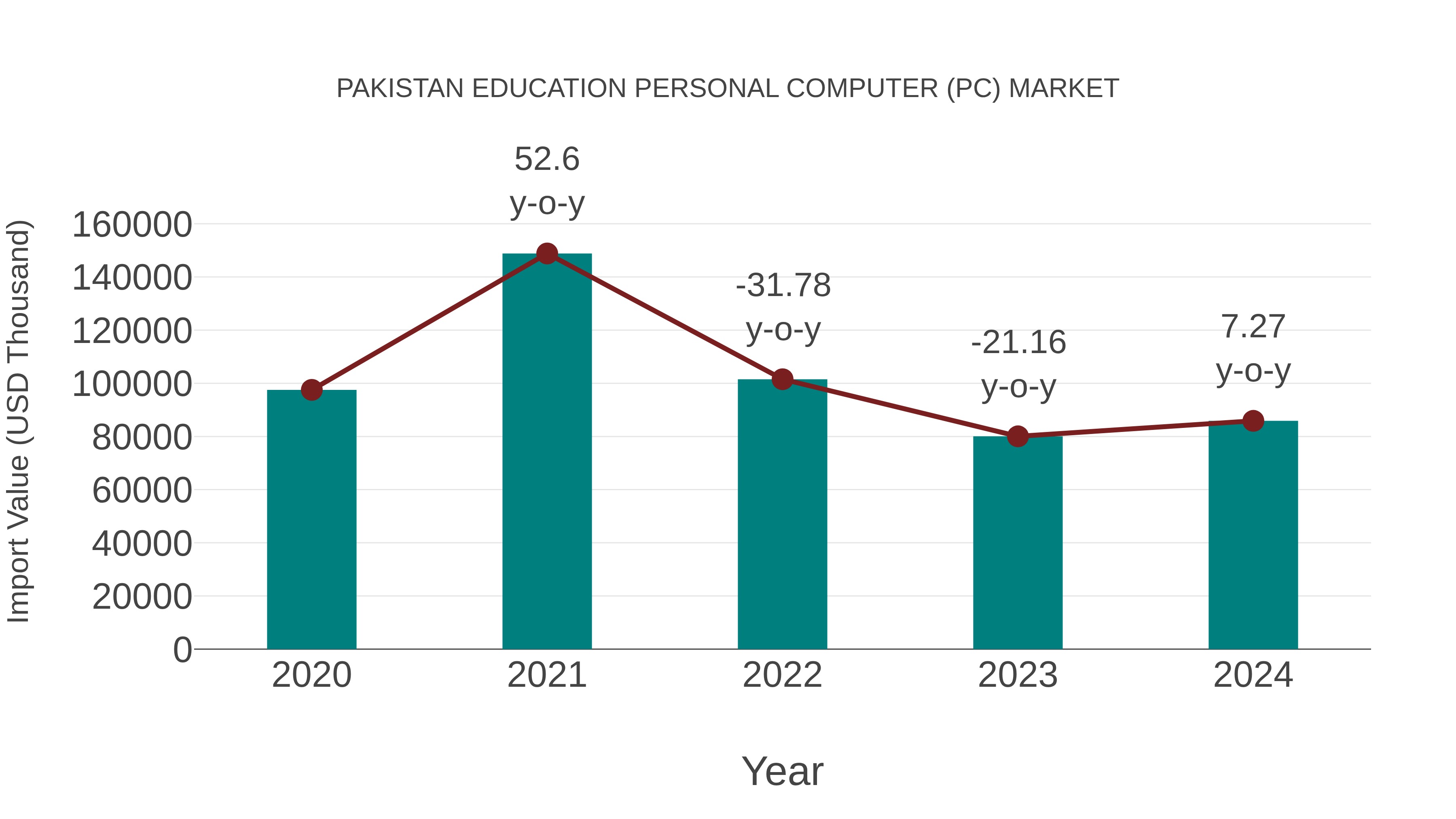  Pakistan Education Personal Computer (Pc) Market: Import Trend Analysis