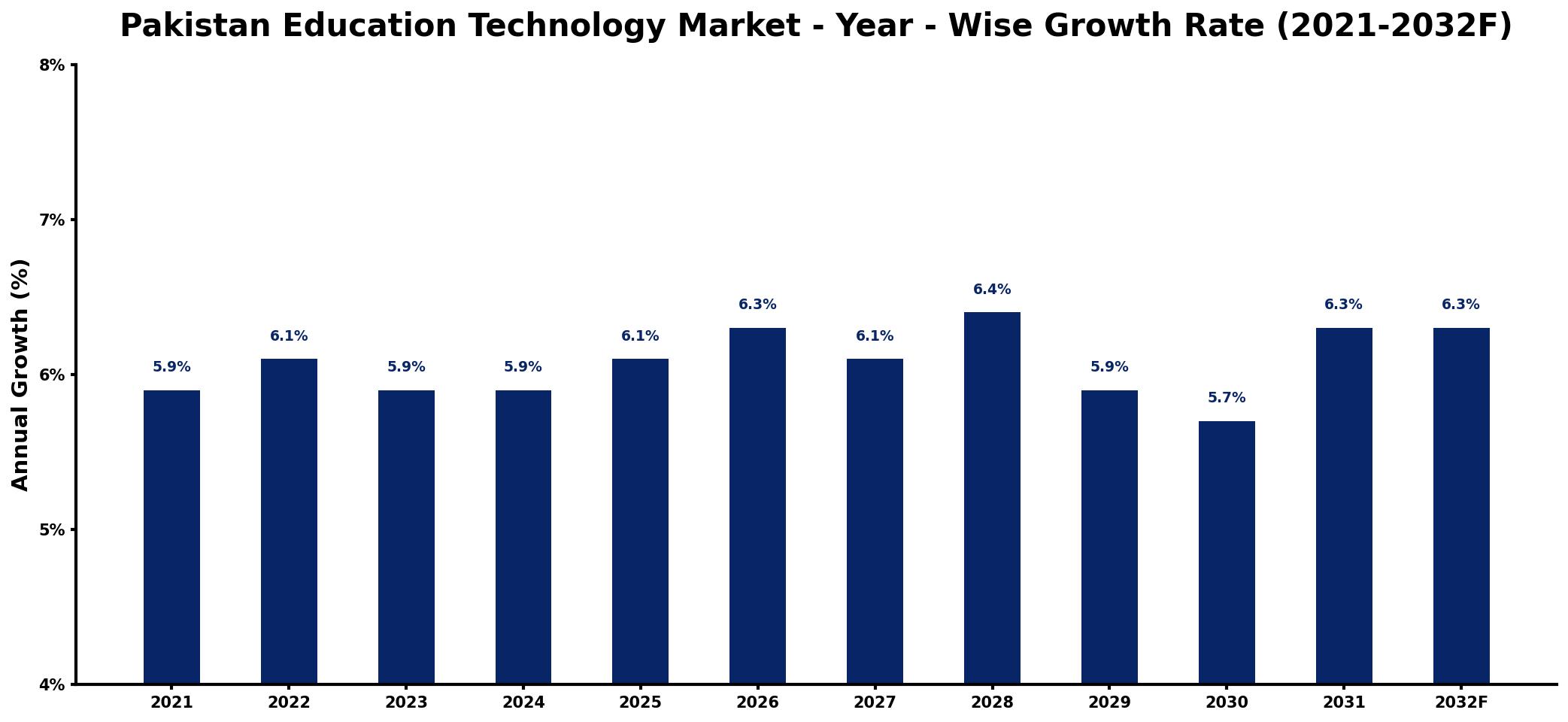 Pakistan Education Technology Market Year-wise Growth Rate and Key Drivers
