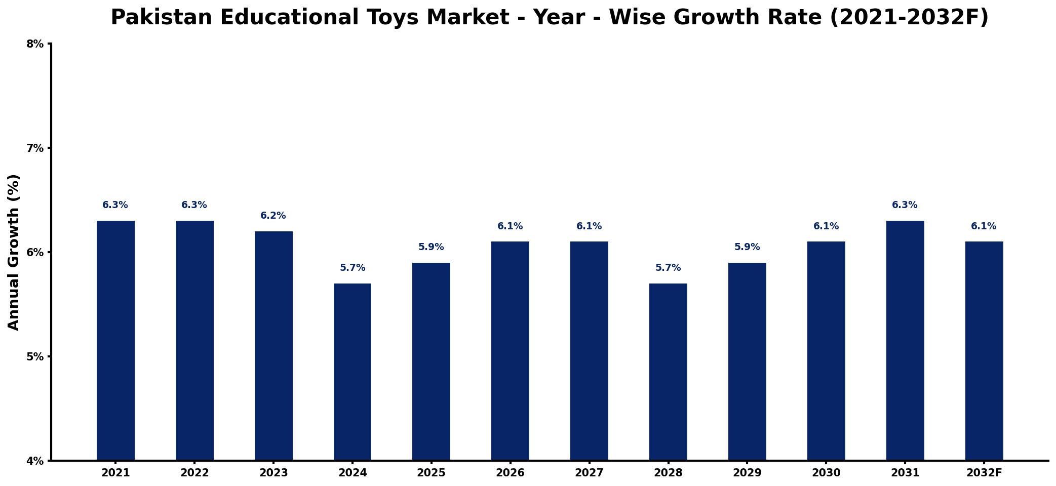Pakistan Educational Toys Market Year-wise Growth Rate and Key Drivers