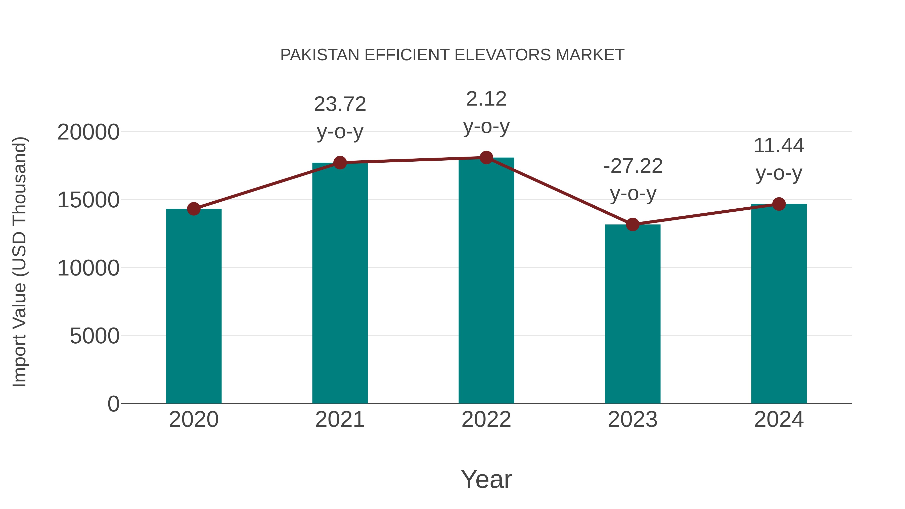  Pakistan Efficient Elevators Market: Import Trend Analysis