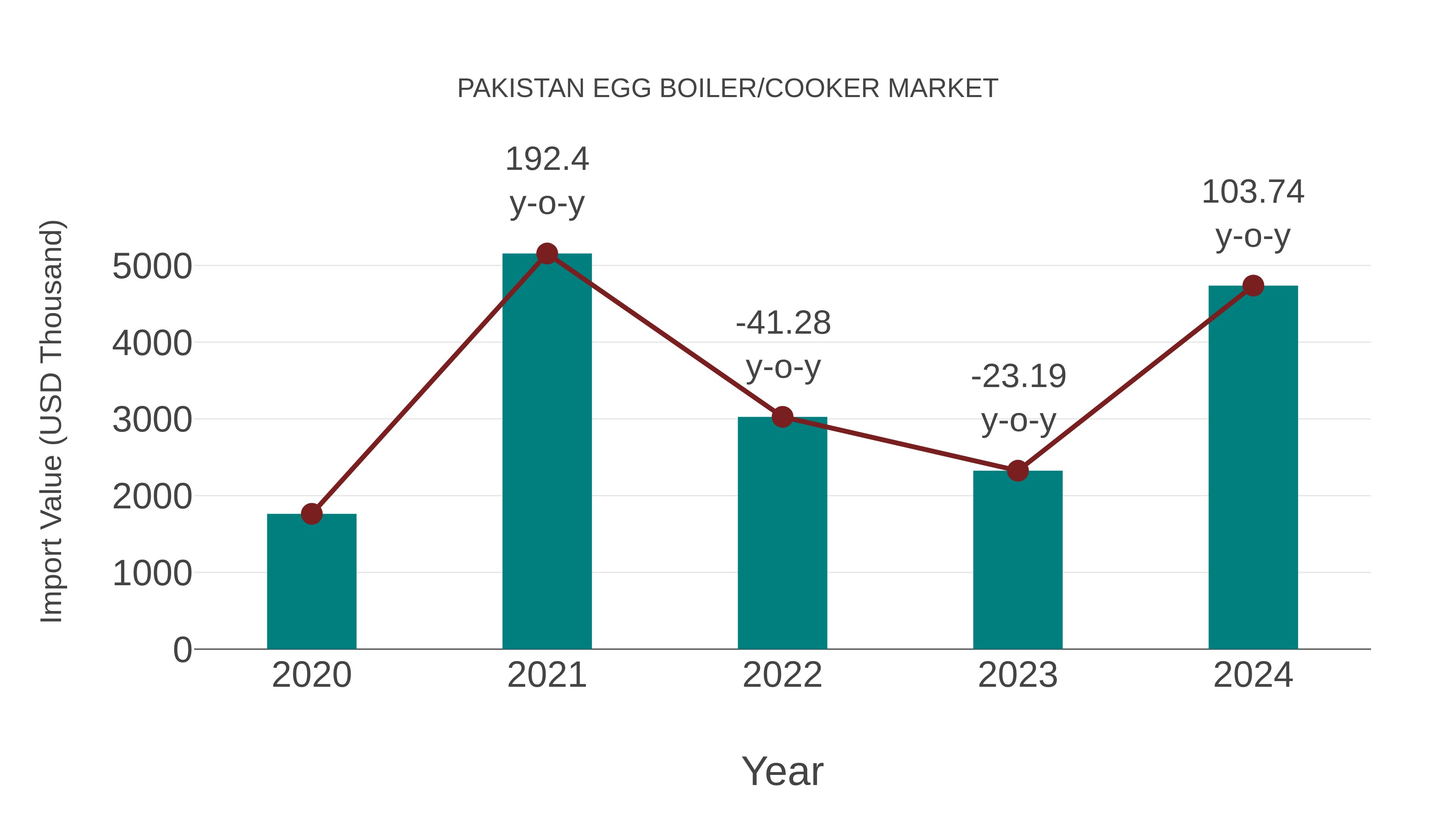  Pakistan Egg Boiler/cooker Market: Import Trend Analysis