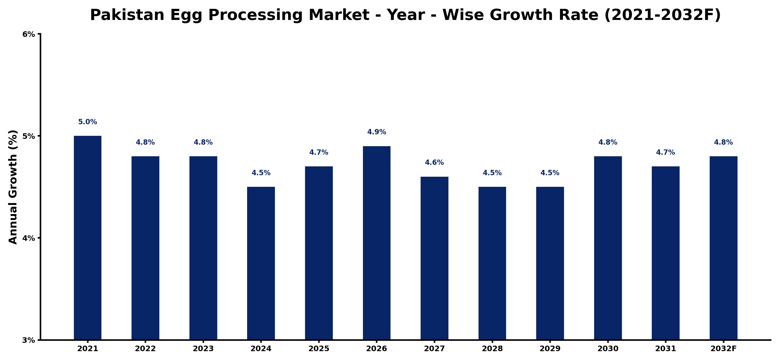 Pakistan Egg Processing Market Year-wise Growth Rate and Key Drivers