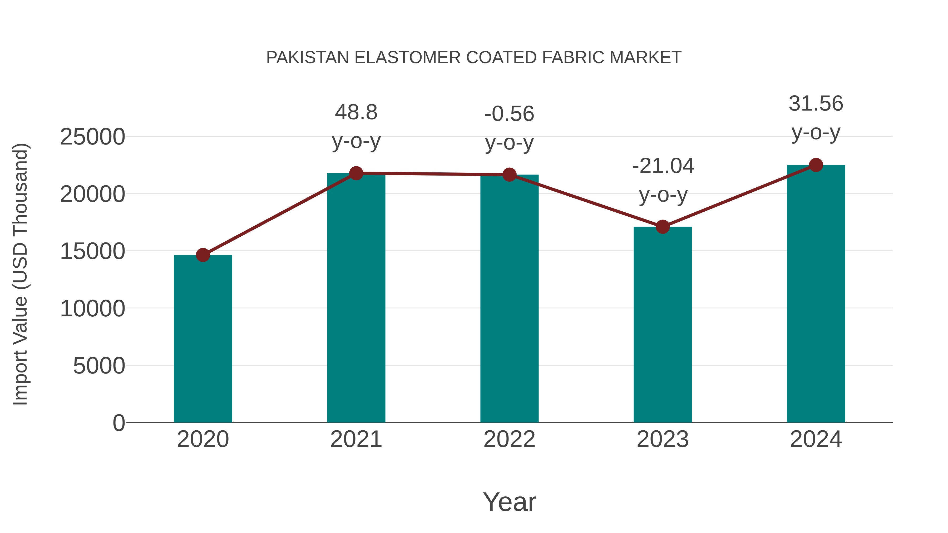  Pakistan Elastomer Coated Fabric Market: Import Trend Analysis
