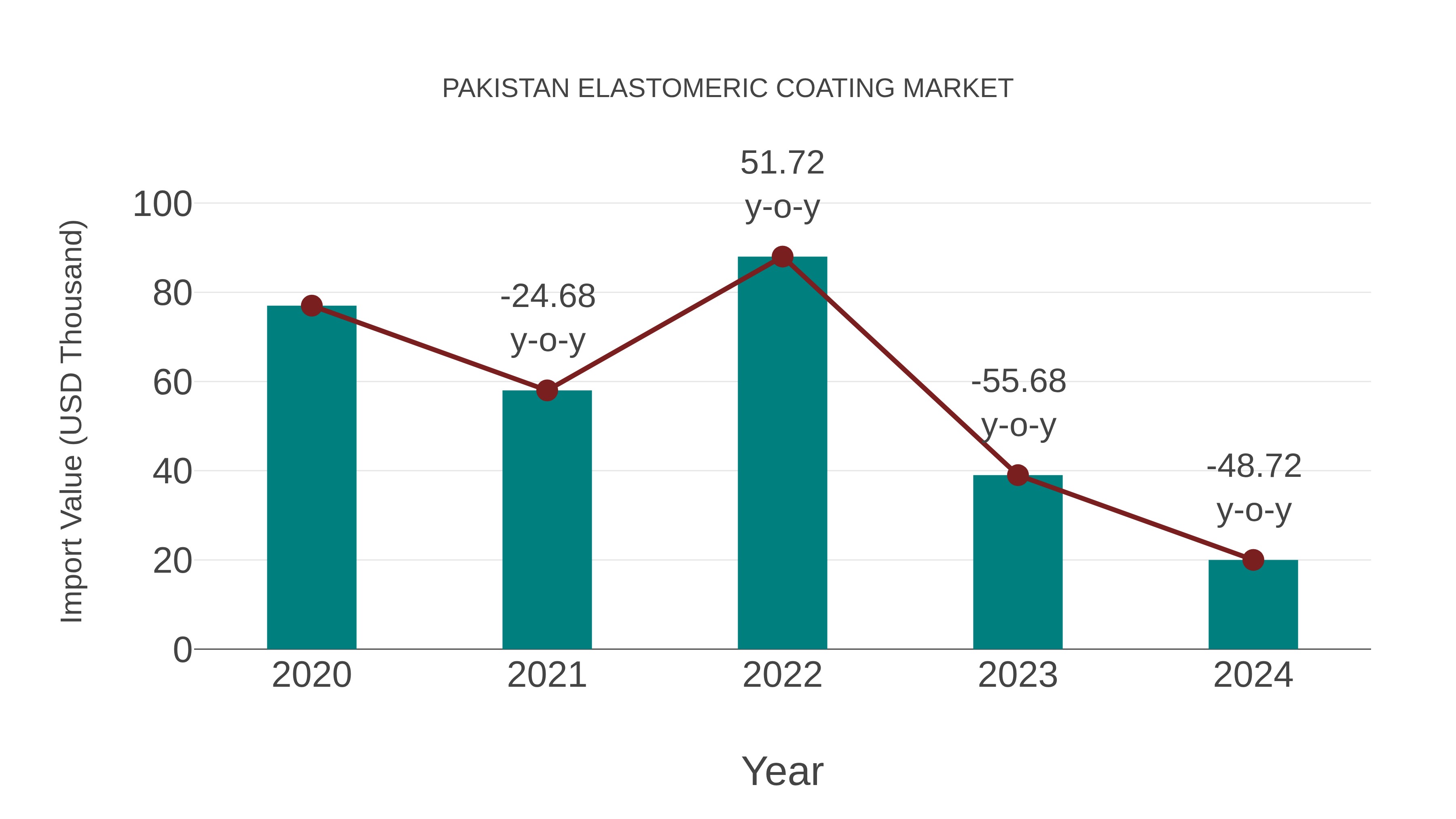  Pakistan Elastomeric Coating Market: Import Trend Analysis