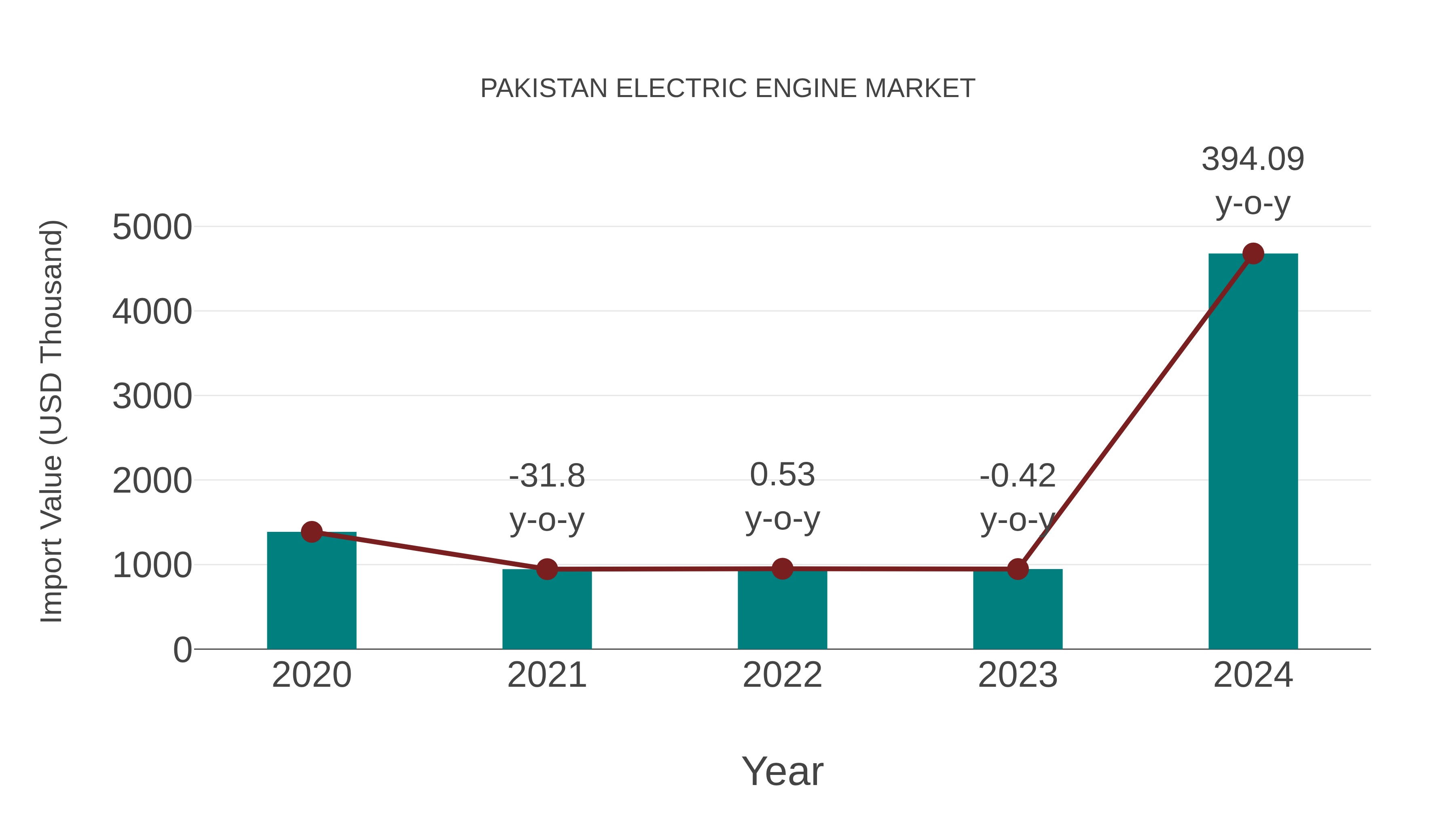  Pakistan Electric Engine Market: Import Trend Analysis