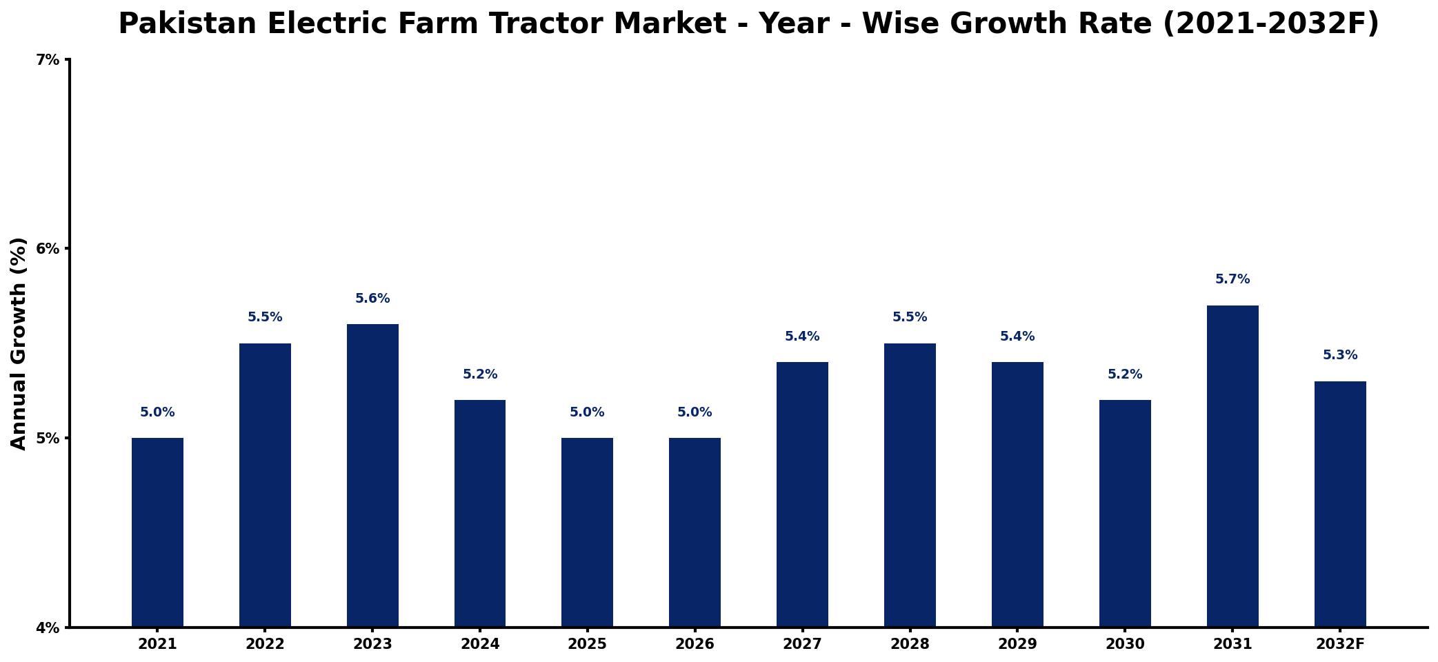 Pakistan Electric Farm Tractor Market Year-wise Growth Rate and Key Drivers
