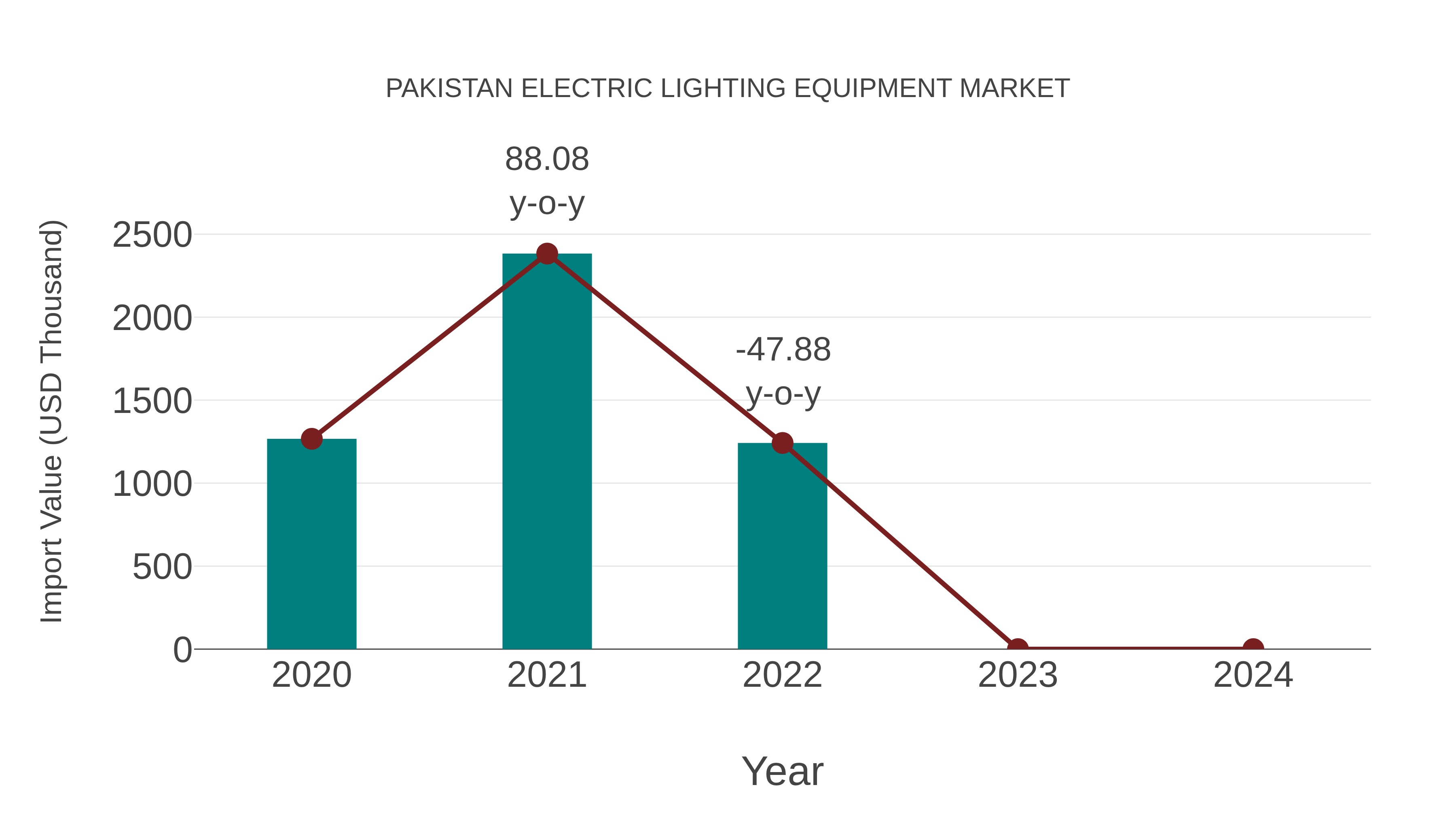 Pakistan Electric Lighting Equipment Market: Import Trend Analysis