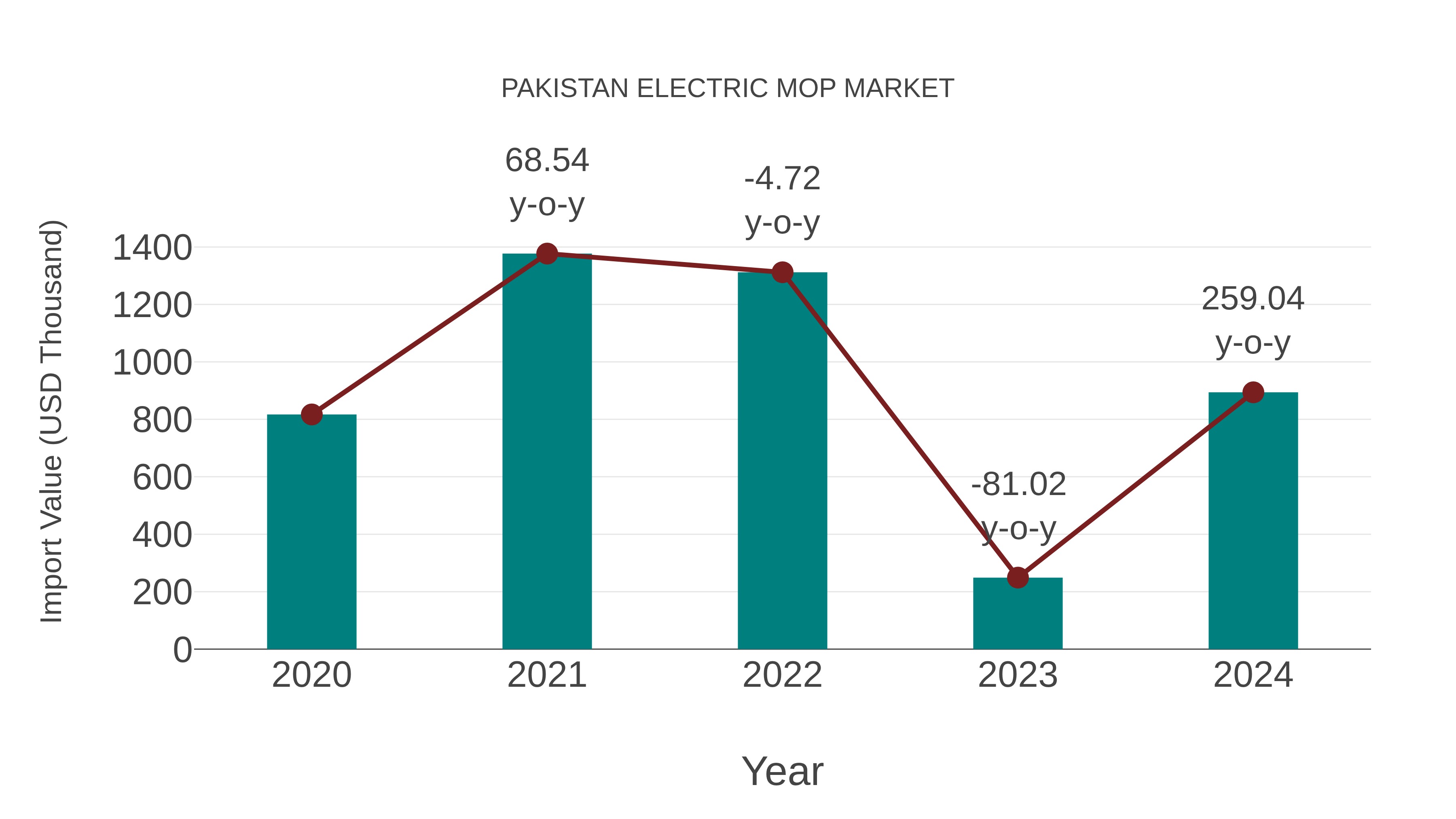  Pakistan Electric Mop Market: Import Trend Analysis