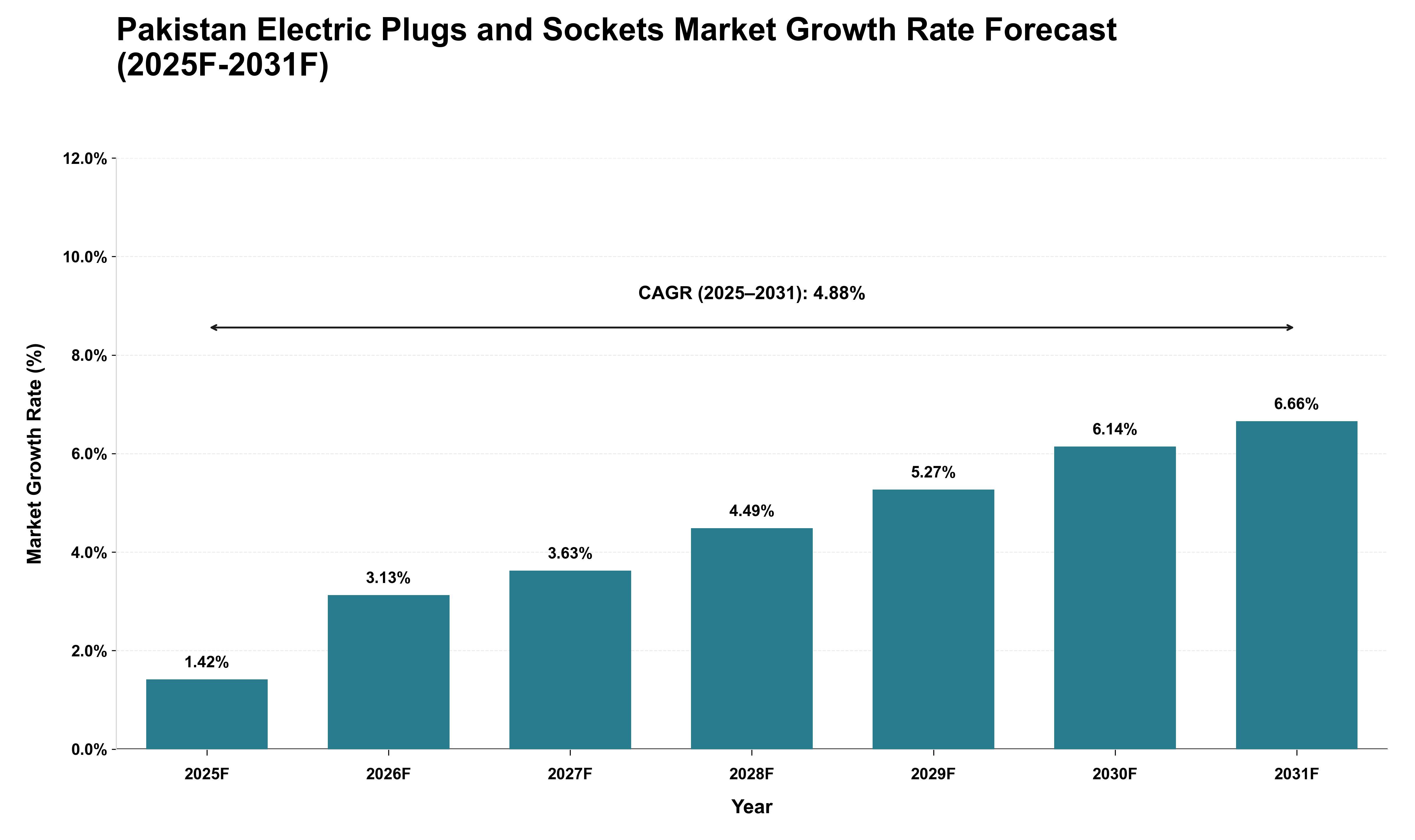 Pakistan Electric Plugs and Sockets Market Growth Rate Analysis (2025 - 2031)