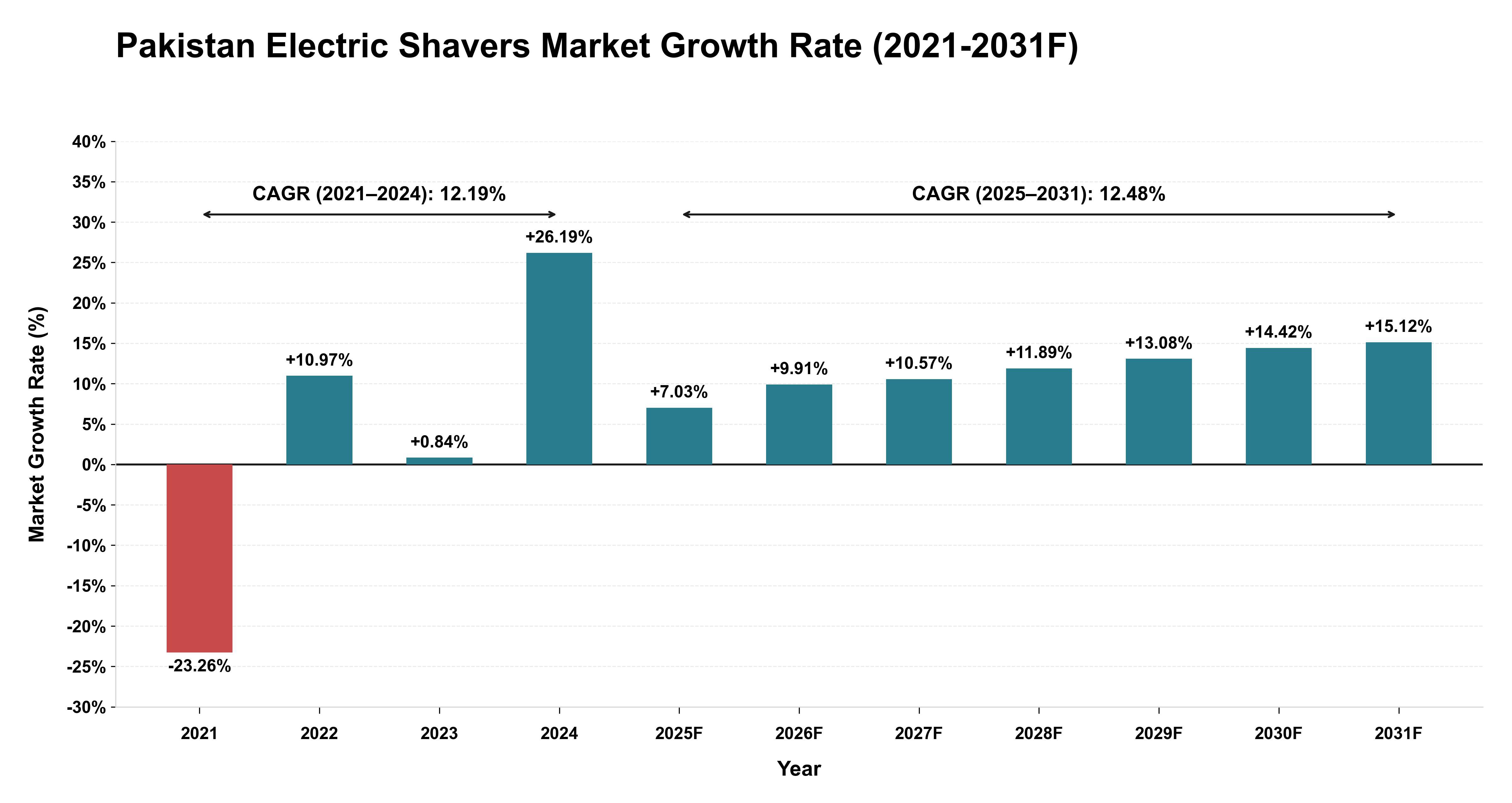 Pakistan Electric Shavers Market Year-wise Growth Rate (2021-2031F)