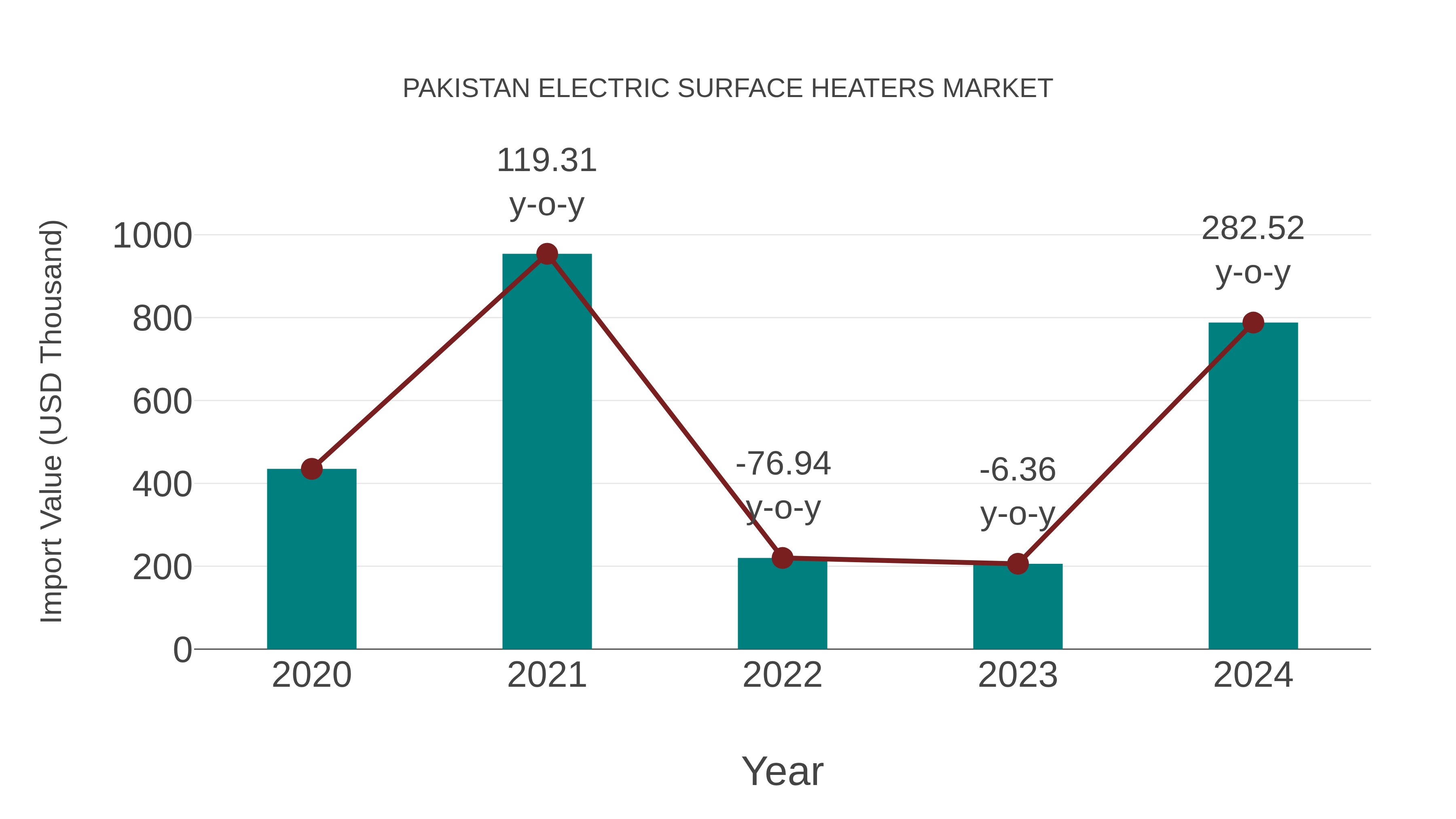  Pakistan Electric Surface Heaters Market: Import Trend Analysis