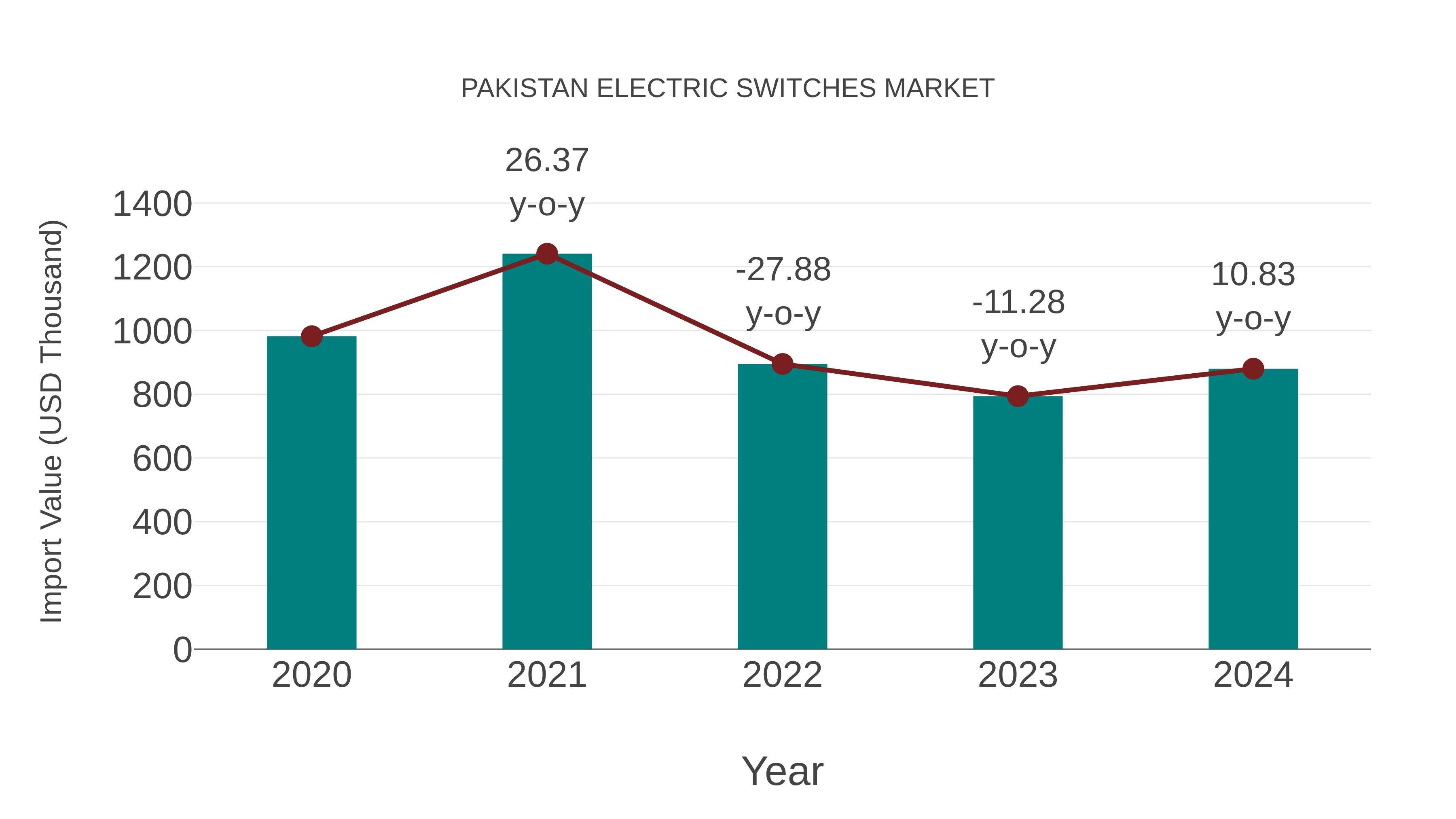  Pakistan Electric Switches Market: Import Trend Analysis