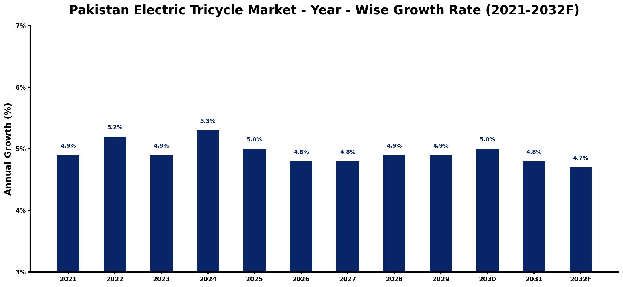 Pakistan Electric Tricycle Market Year-wise Growth Rate and Key Drivers