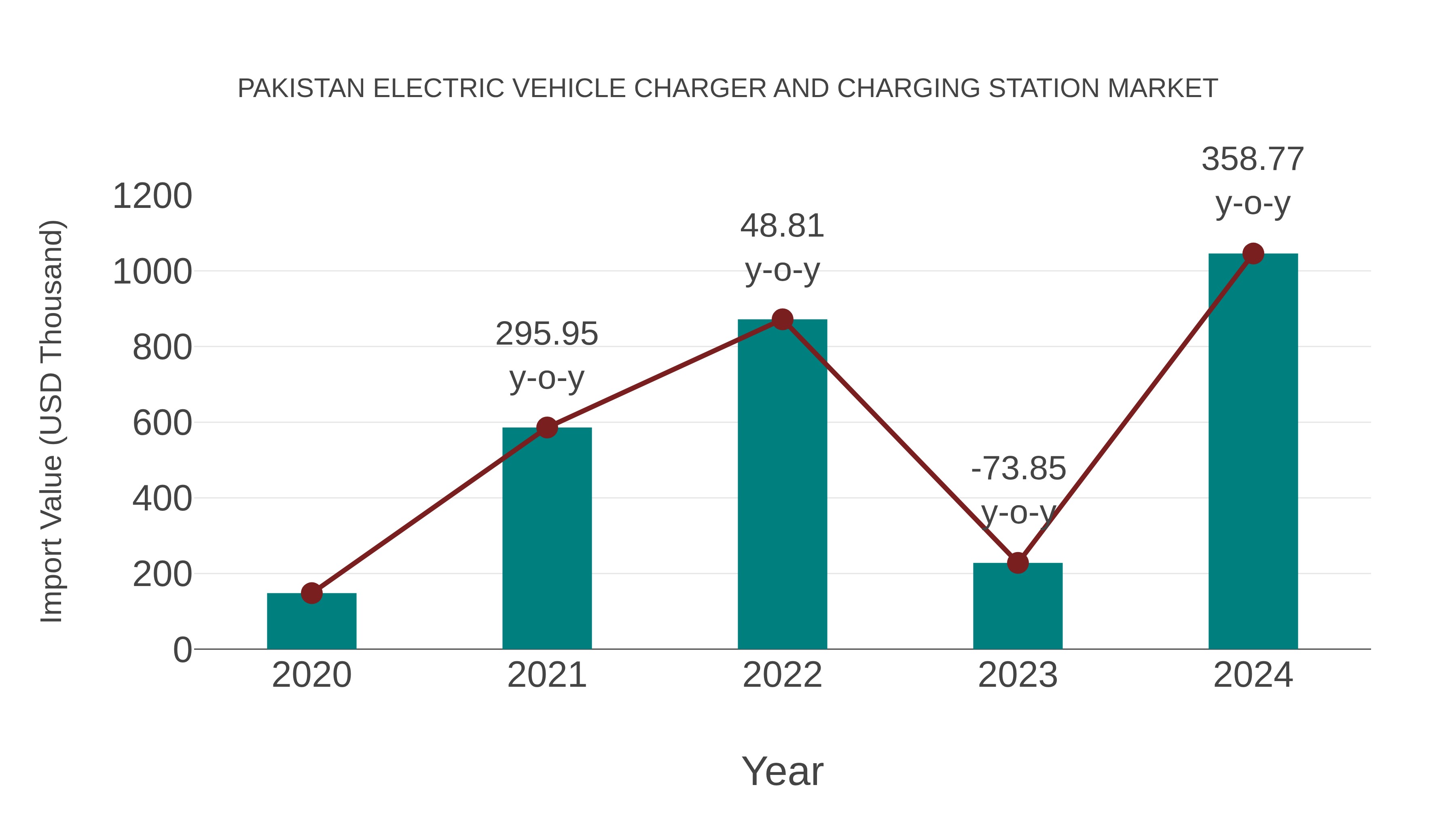  Pakistan Electric Vehicle Charger and Charging Station Market: Import Trend Analysis