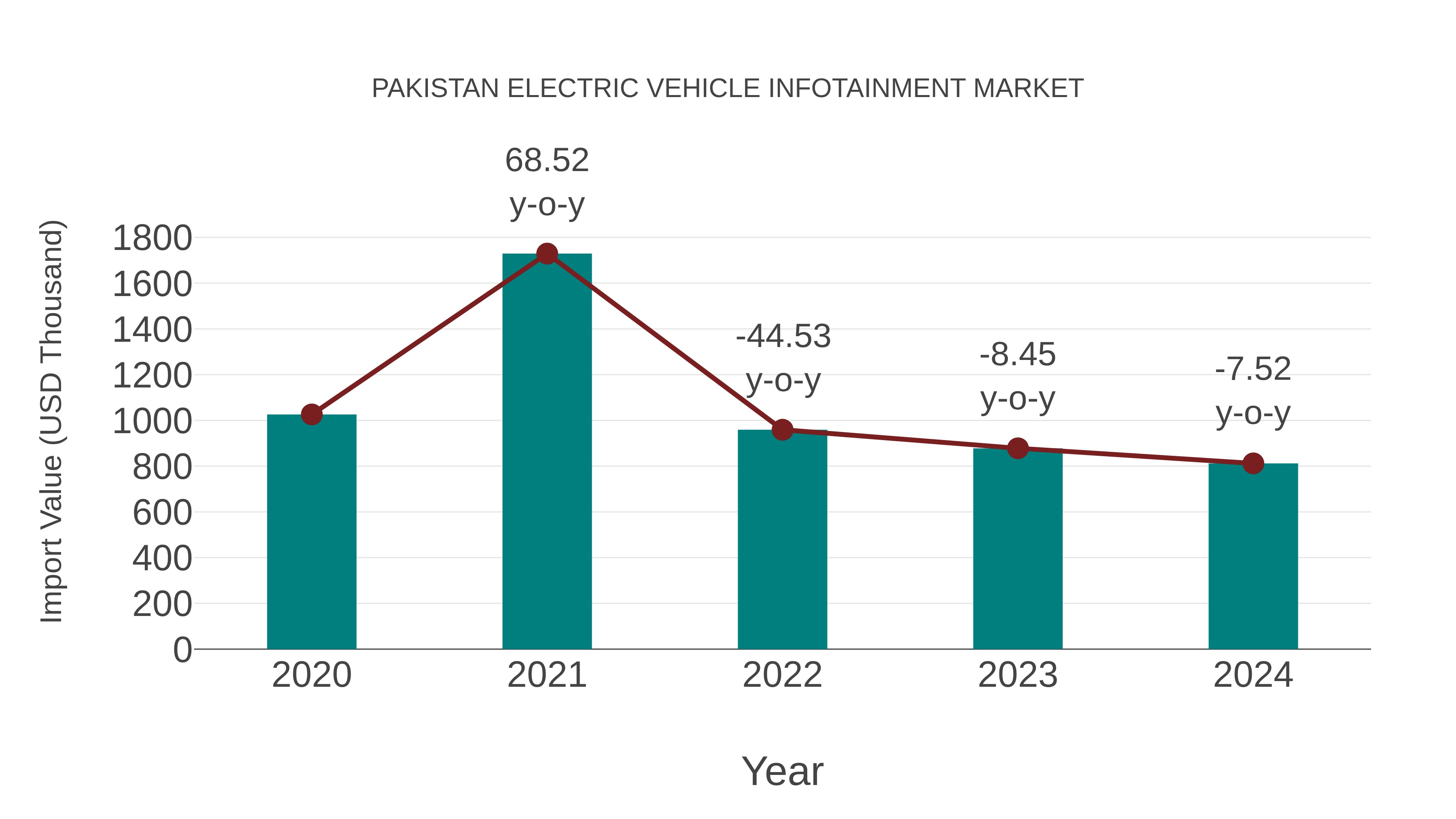 Pakistan Electric Vehicle Infotainment Market: Import Trend Analysis