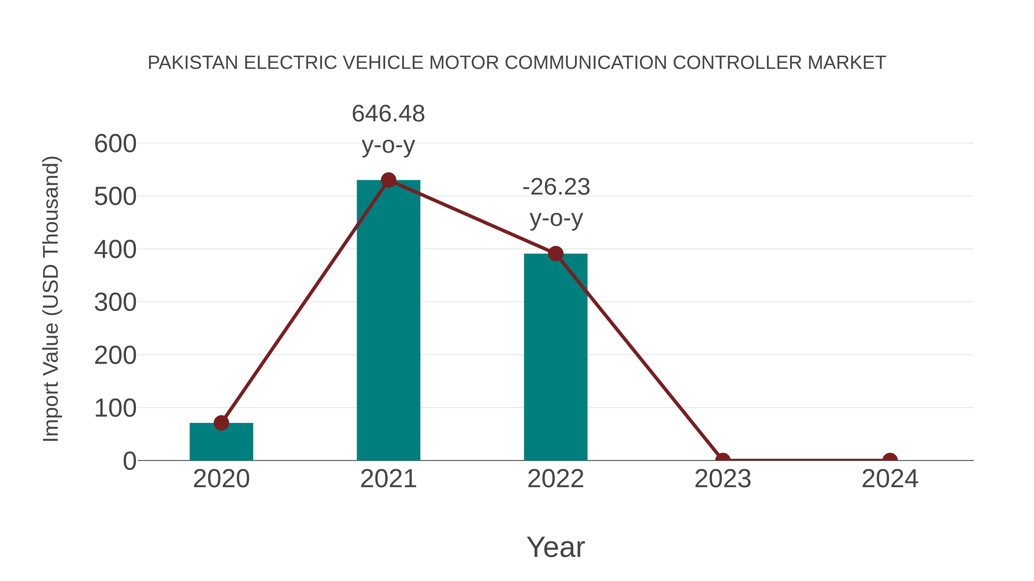 Pakistan Electric Vehicle Motor Communication Controller Market: Import Trend Analysis