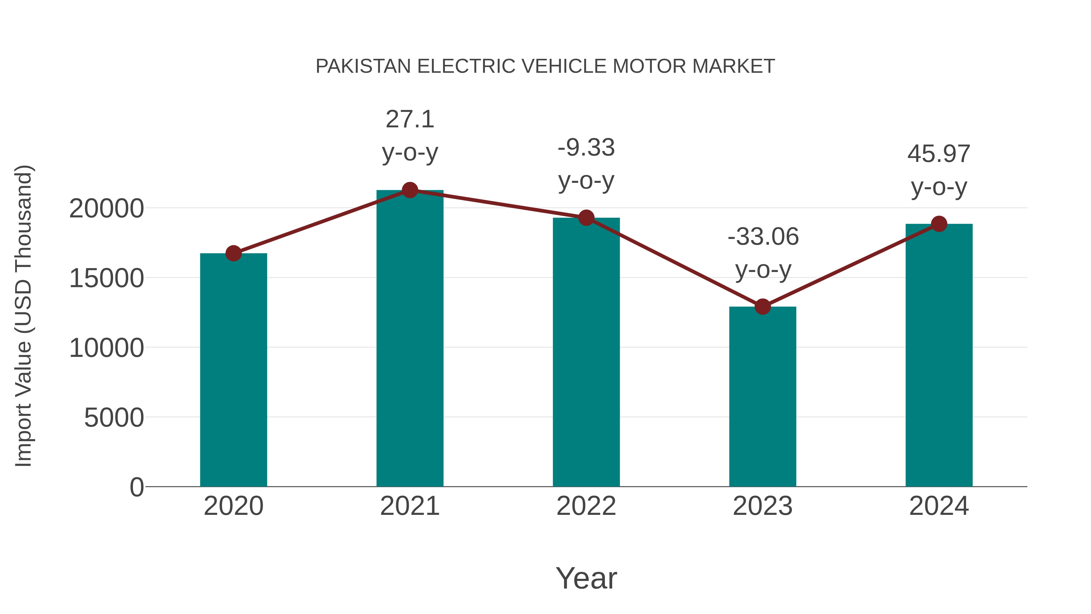 Pakistan Electric Vehicle Motor Market: Import Trend Analysis