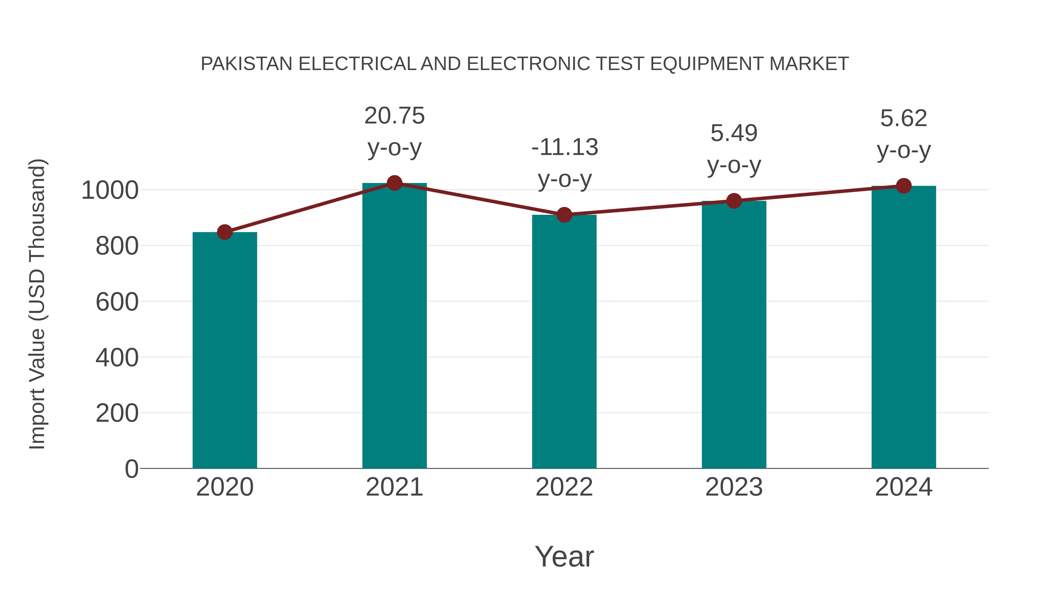  Pakistan Electrical and Electronic Test Equipment Market: Import Trend Analysis