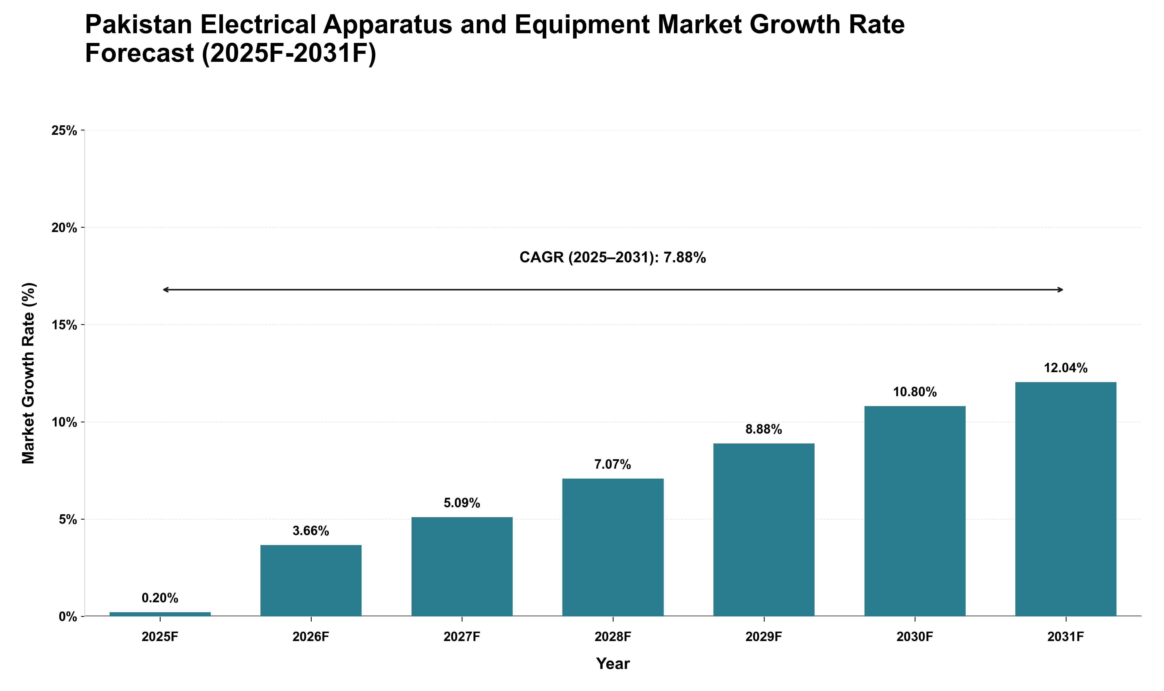 Pakistan Electrical Apparatus and Equipment Market Growth Rate Analysis (2025 - 2031)