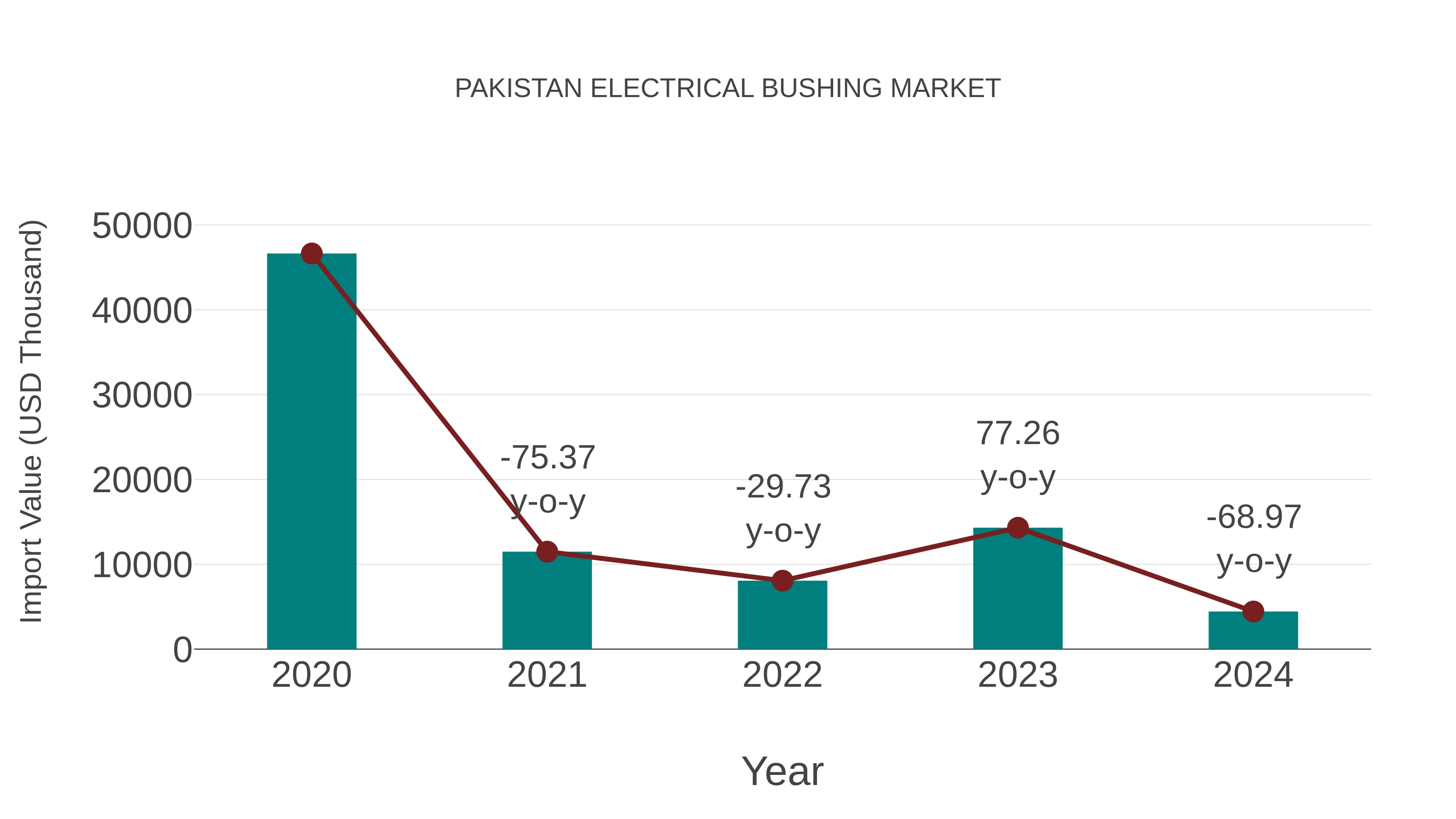  Pakistan Electrical Bushing Market: Import Trend Analysis